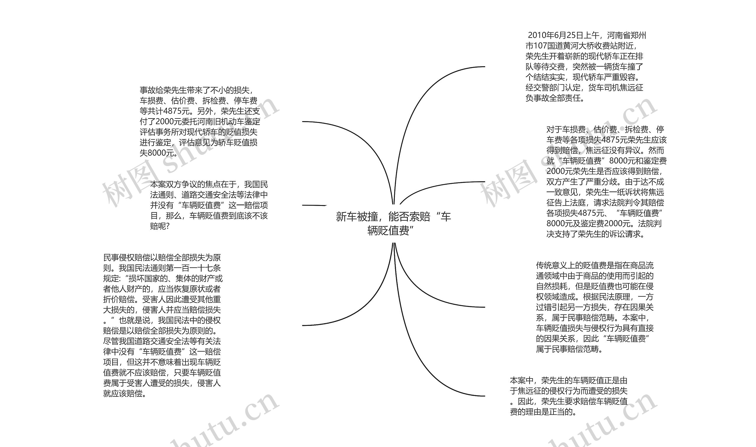 新车被撞，能否索赔“车辆贬值费”思维导图