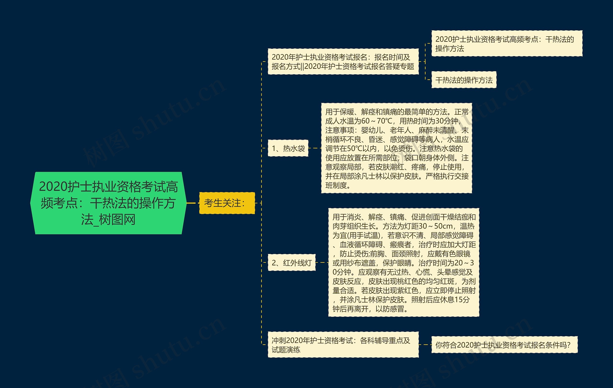 2020护士执业资格考试高频考点：干热法的操作方法