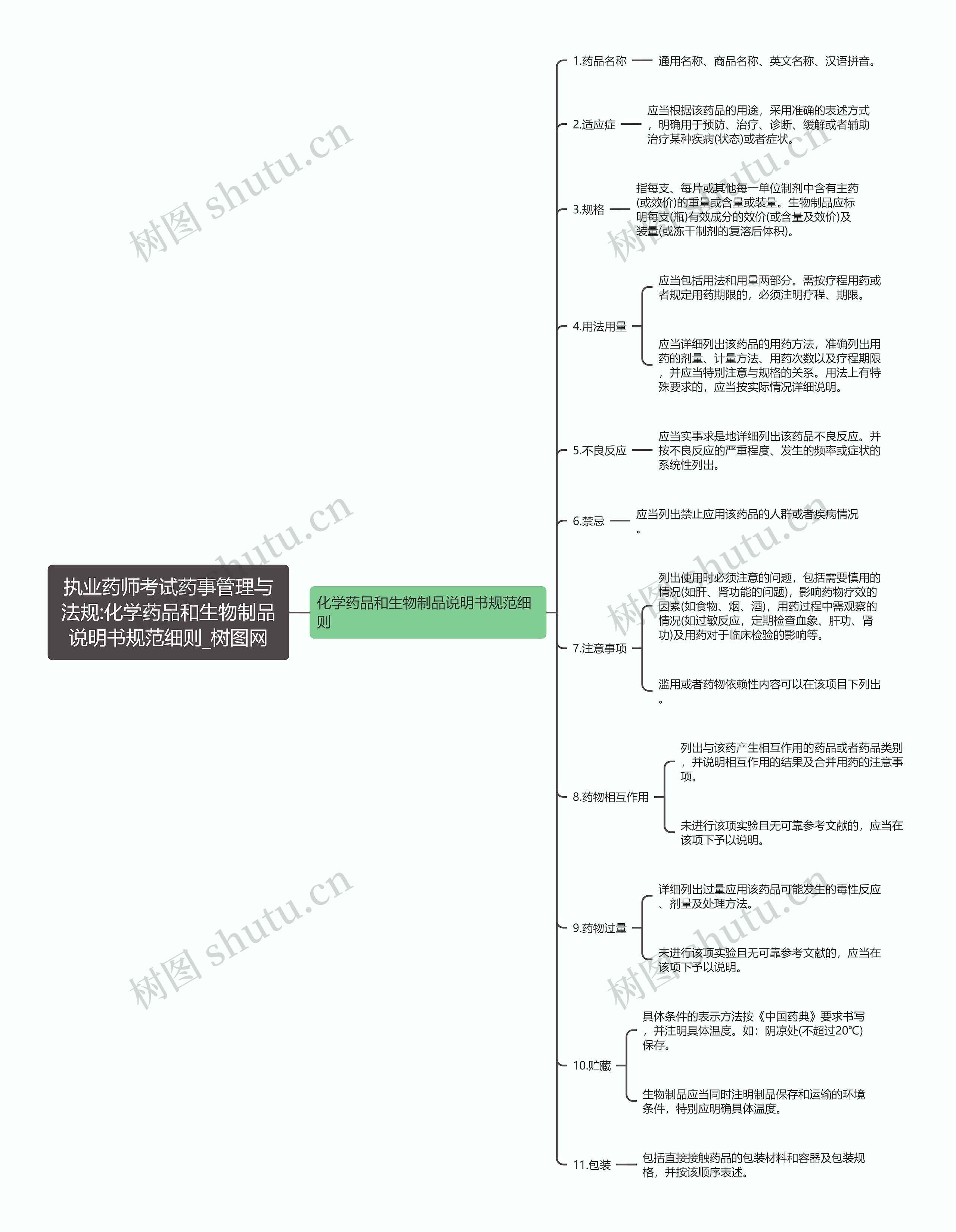 执业药师考试药事管理与法规:化学药品和生物制品说明书规范细则思维导图