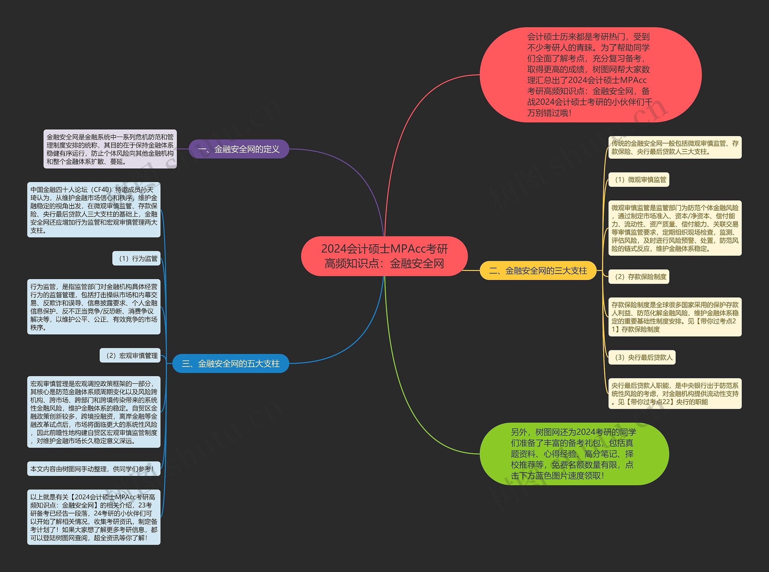 2024会计硕士MPAcc考研高频知识点：金融安全网思维导图