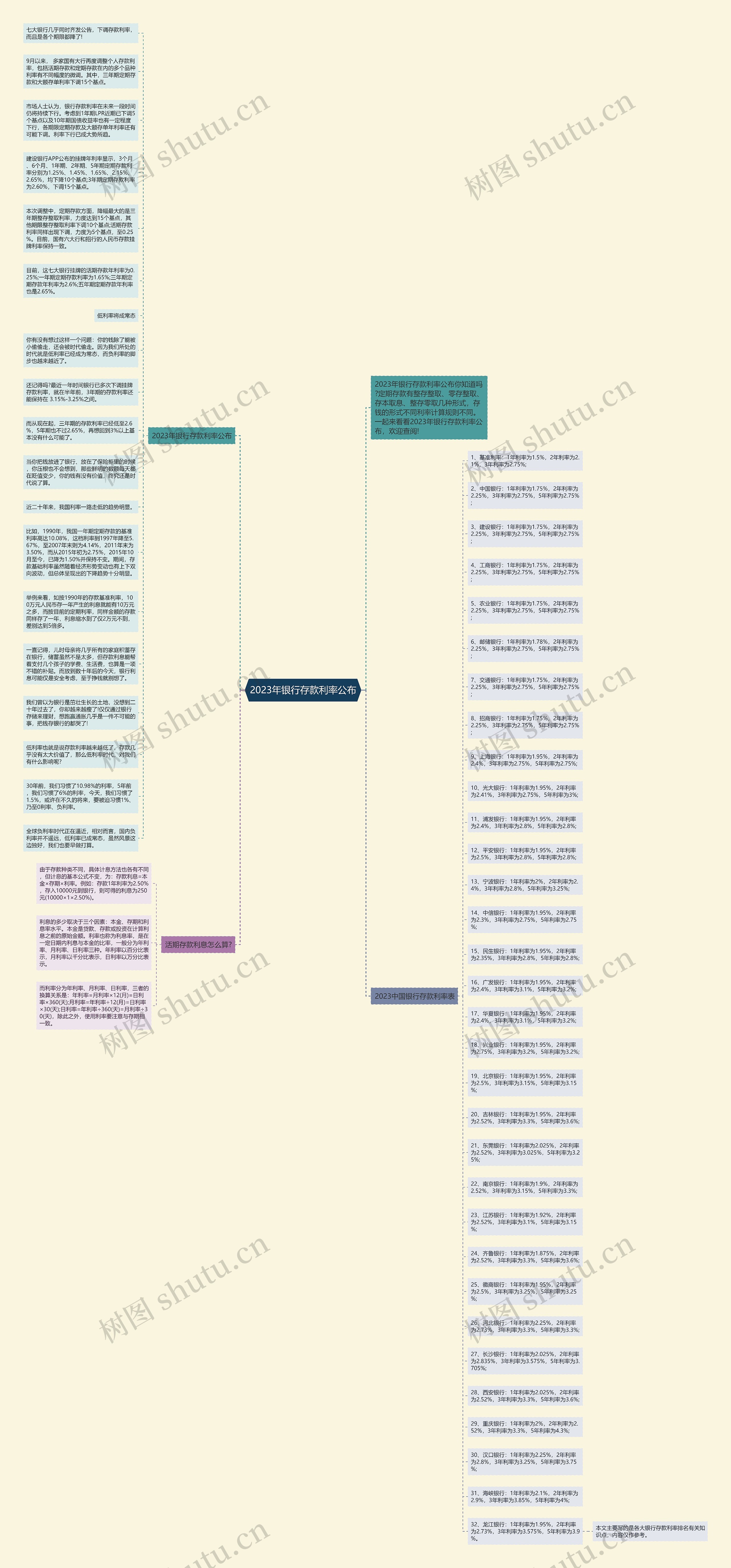 2023年银行存款利率公布思维导图