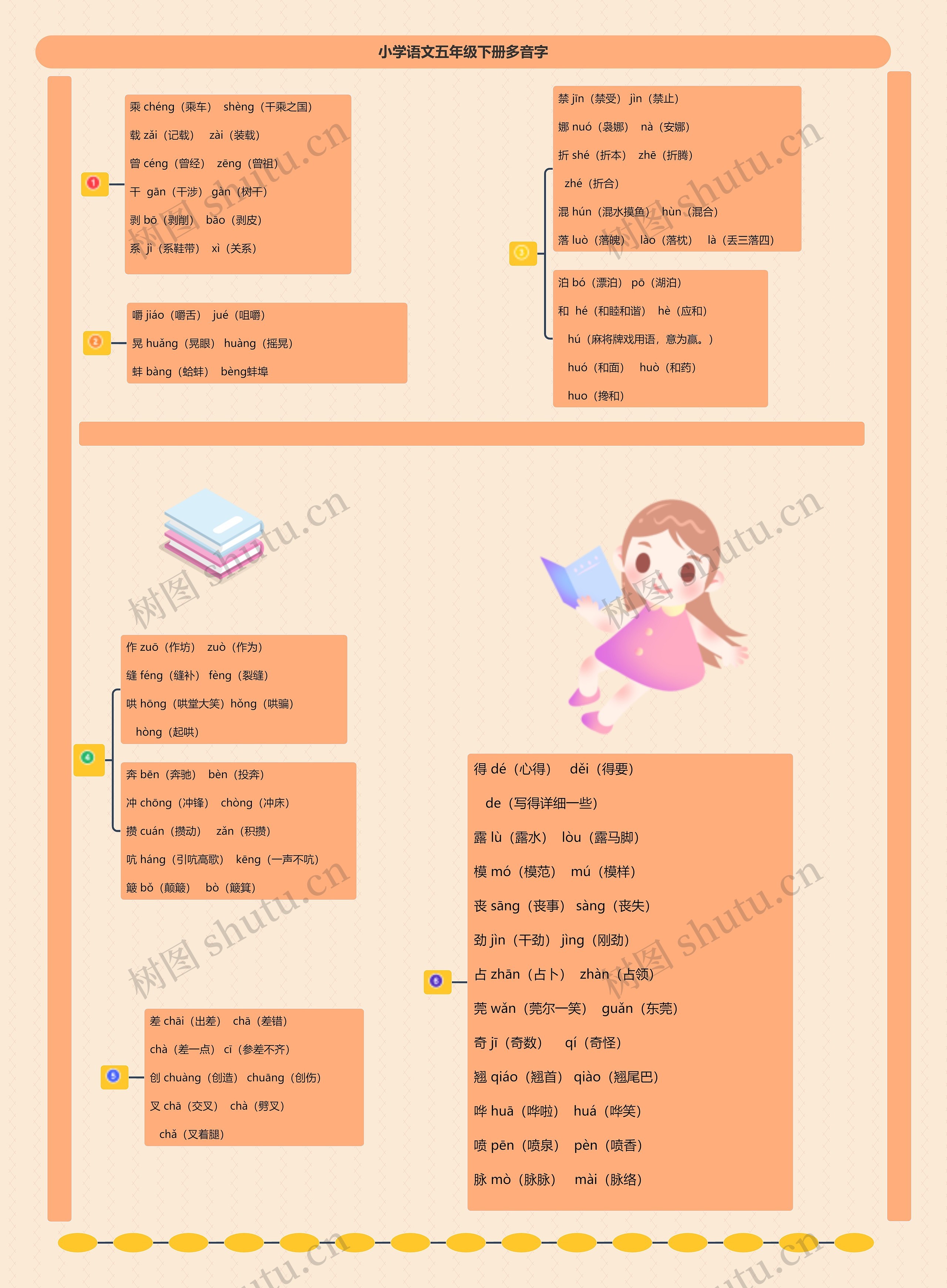 小学语文五年级下册多音字思维导图高清图 小学语文五年级下册多音字思维导图