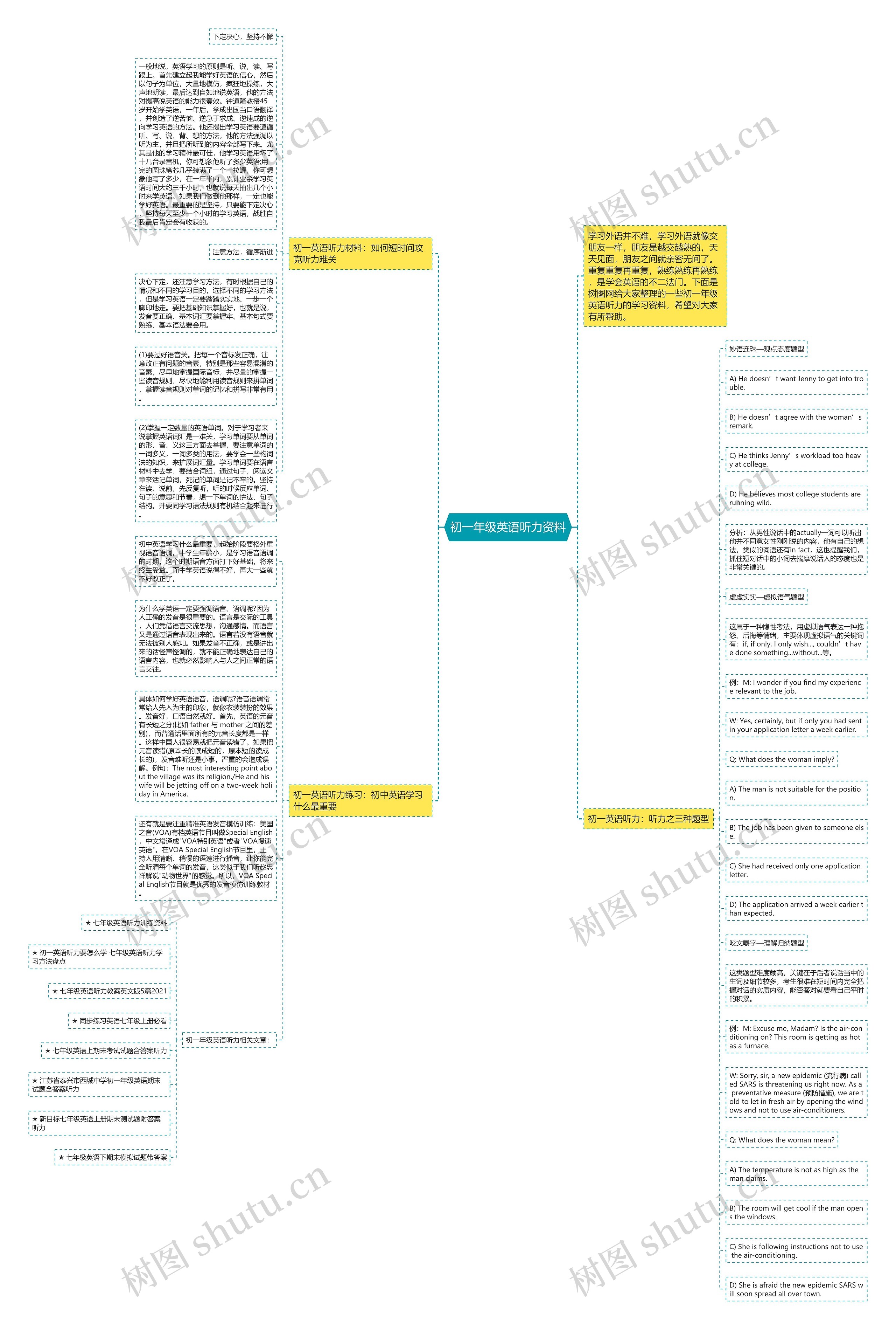 初一年级英语听力资料思维导图