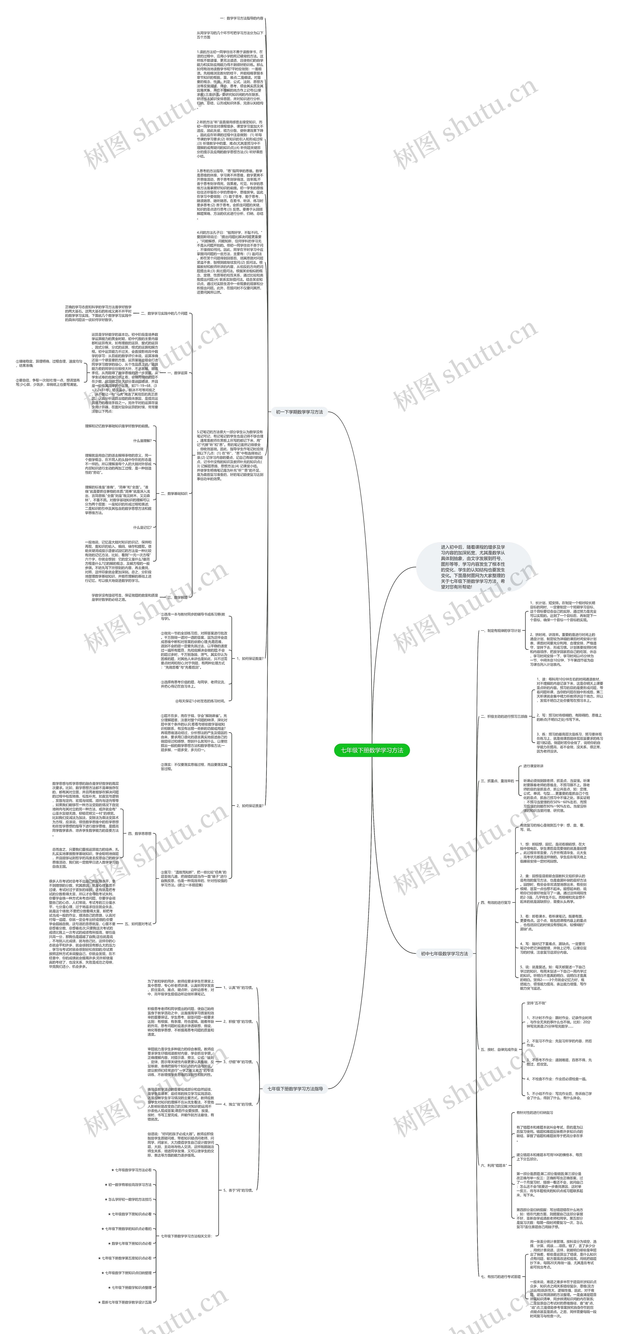 七年级下册数学学习方法思维导图
