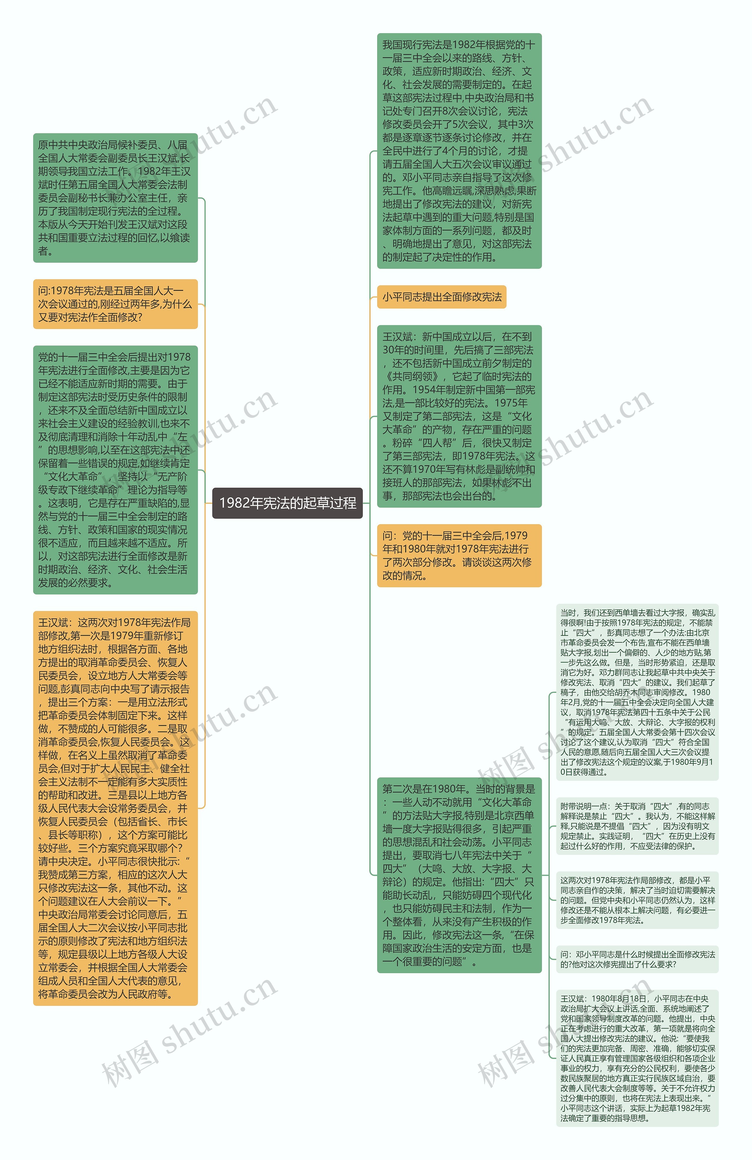 1982年宪法的起草过程