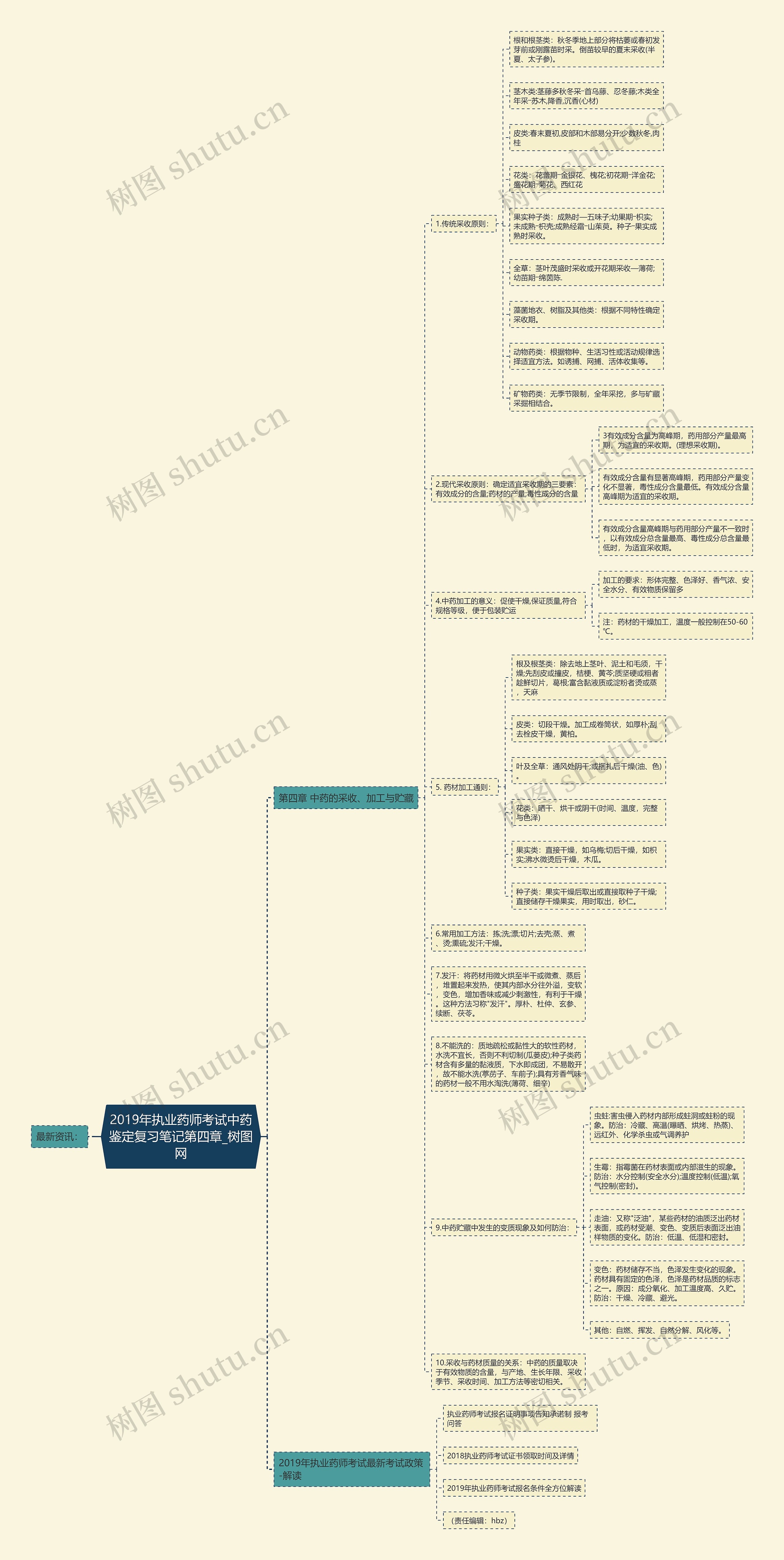 2019年执业药师考试中药鉴定复习笔记第四章思维导图