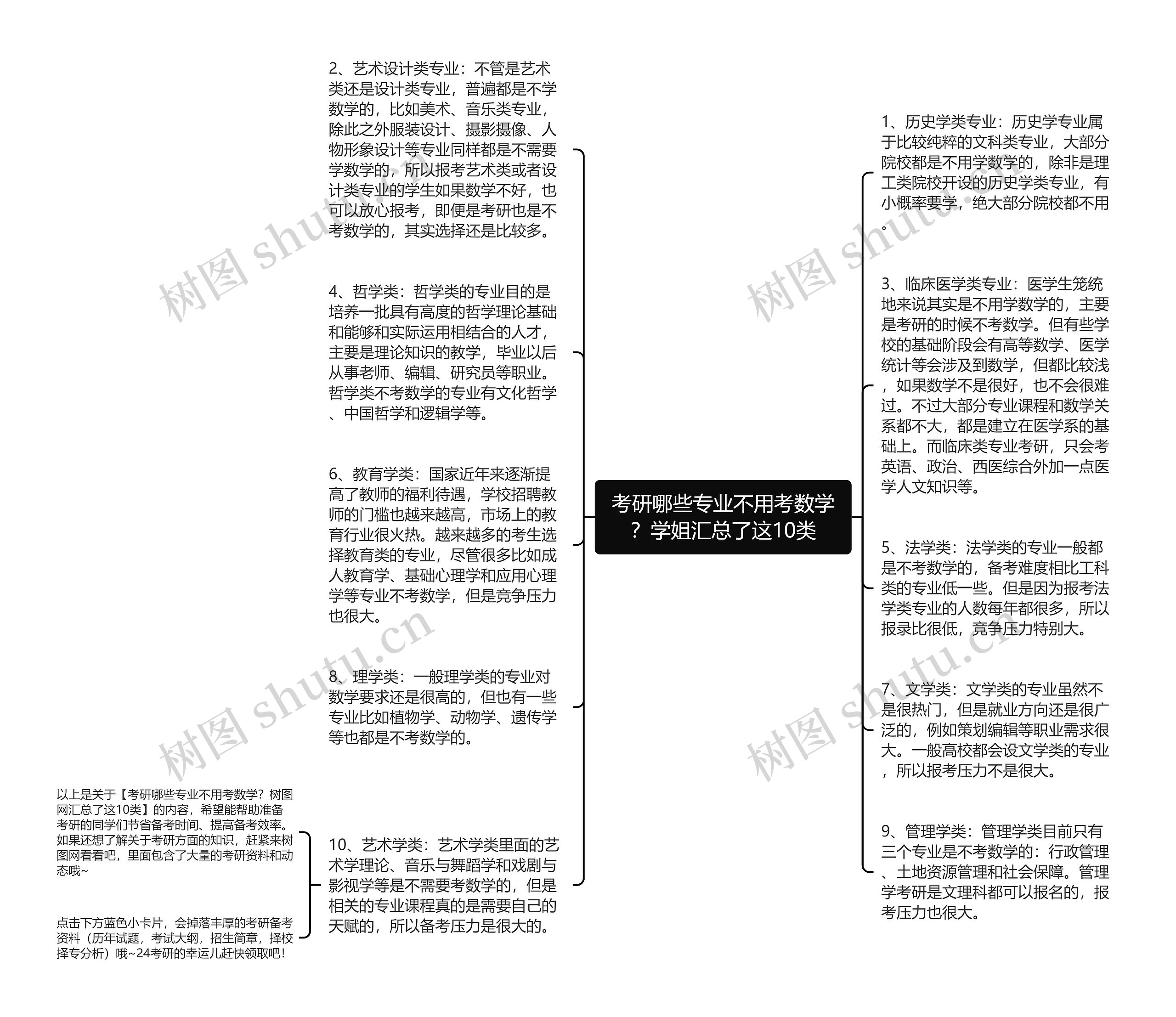 考研哪些专业不用考数学？学姐汇总了这10类思维导图