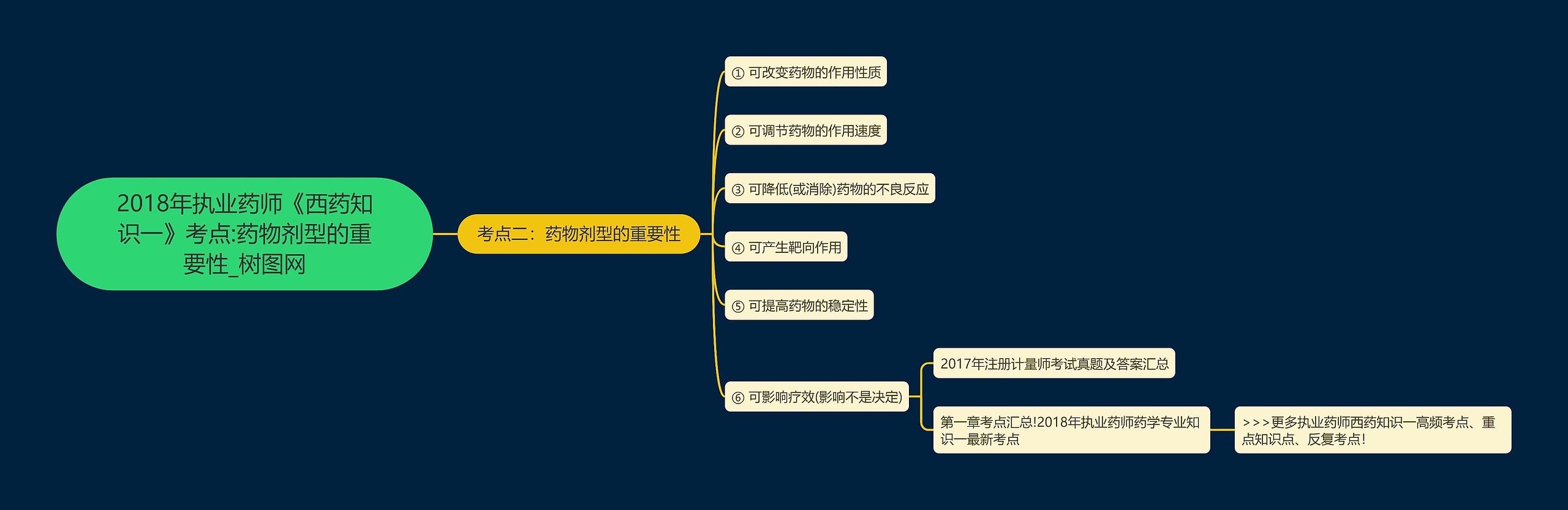 2018年执业药师《西药知识一》考点:药物剂型的重要性 2018年执业药师《西药知识一》考点:药物剂型的重要性