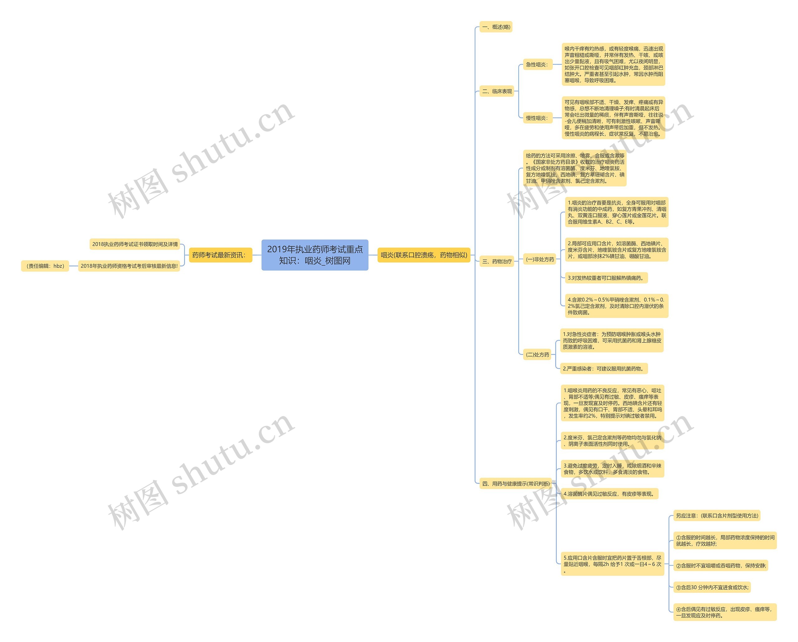 2019年执业药师考试重点知识：咽炎思维导图