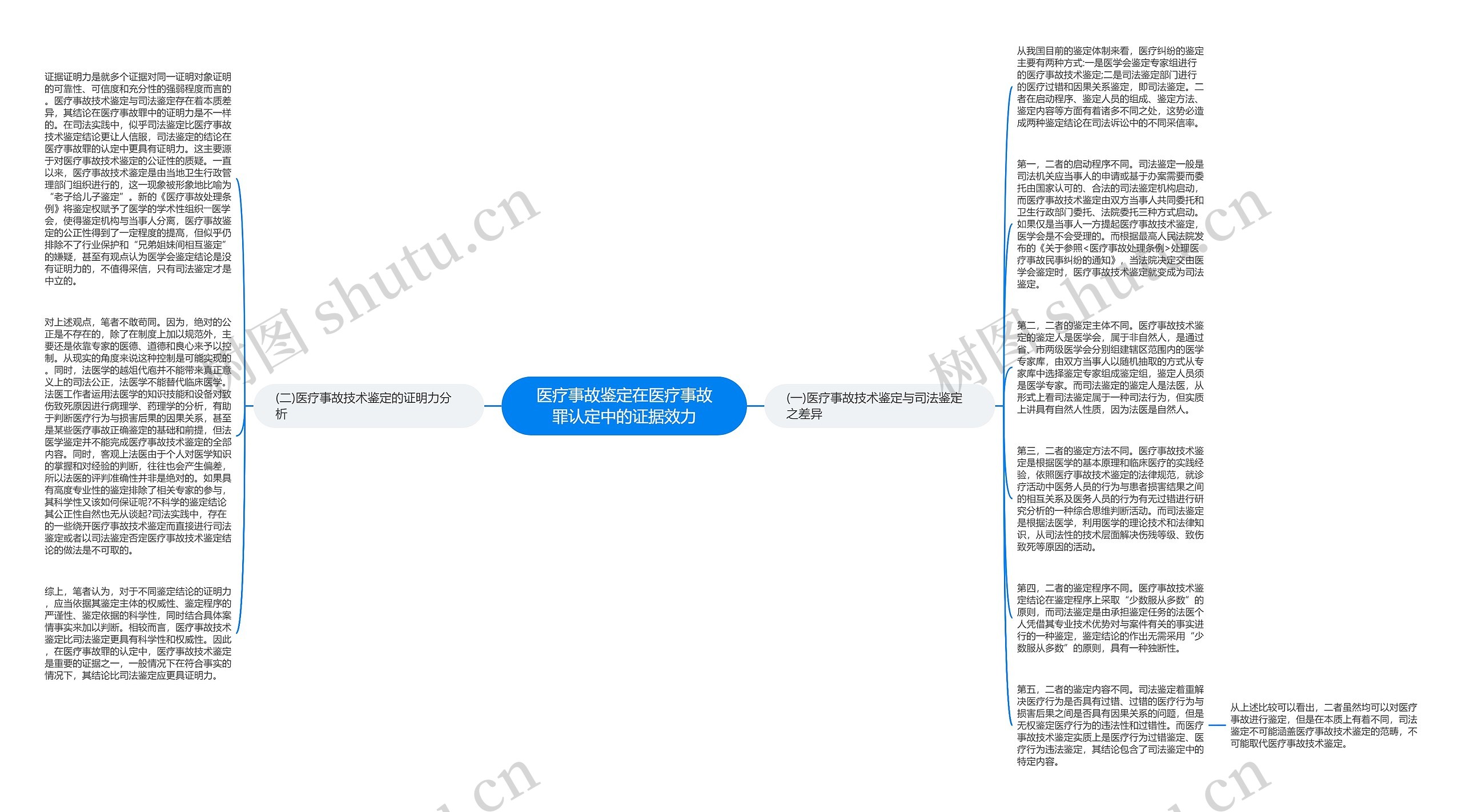 医疗事故鉴定在医疗事故罪认定中的证据效力思维导图