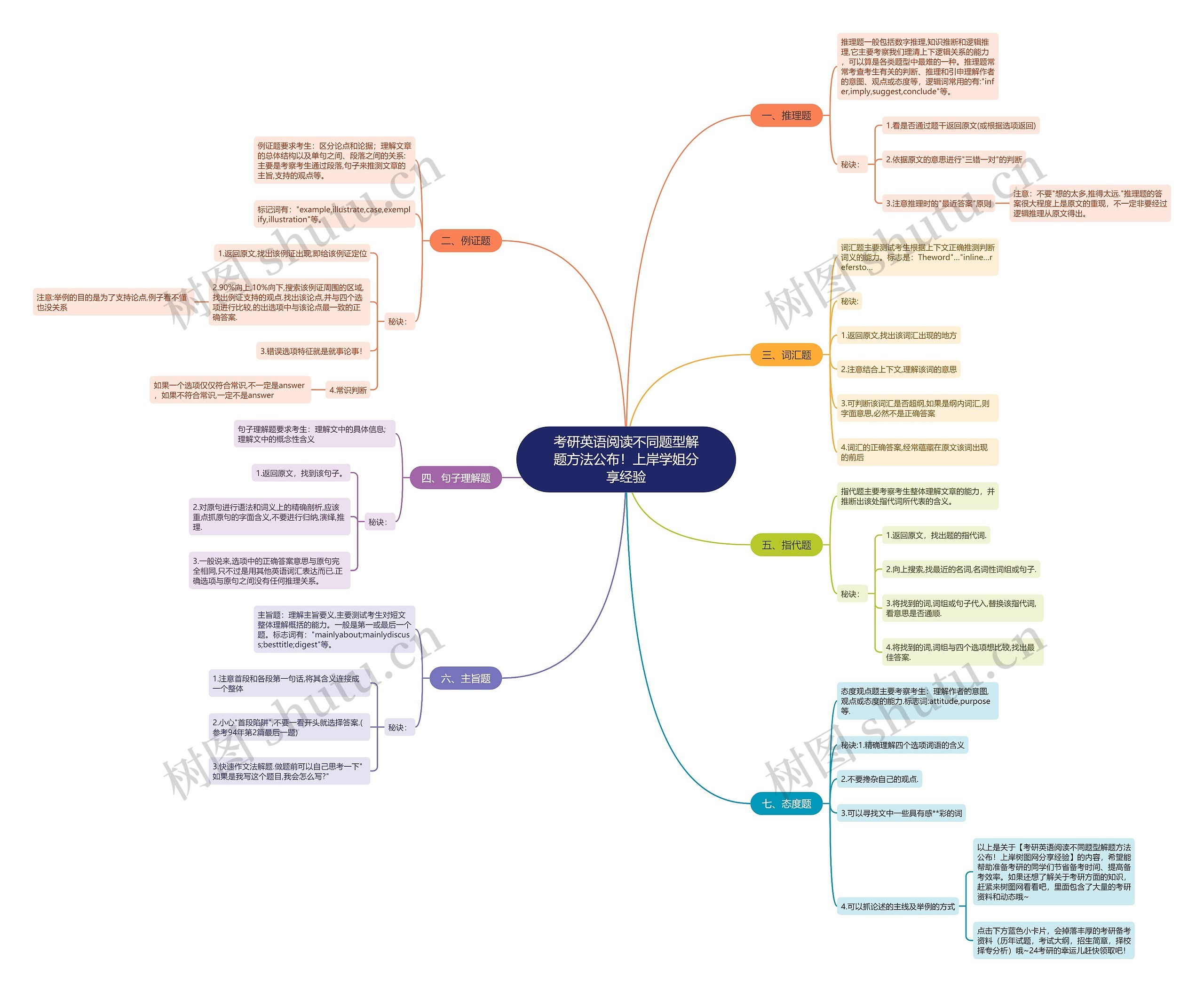 考研英语阅读不同题型解题方法公布！上岸学姐分享经验思维导图