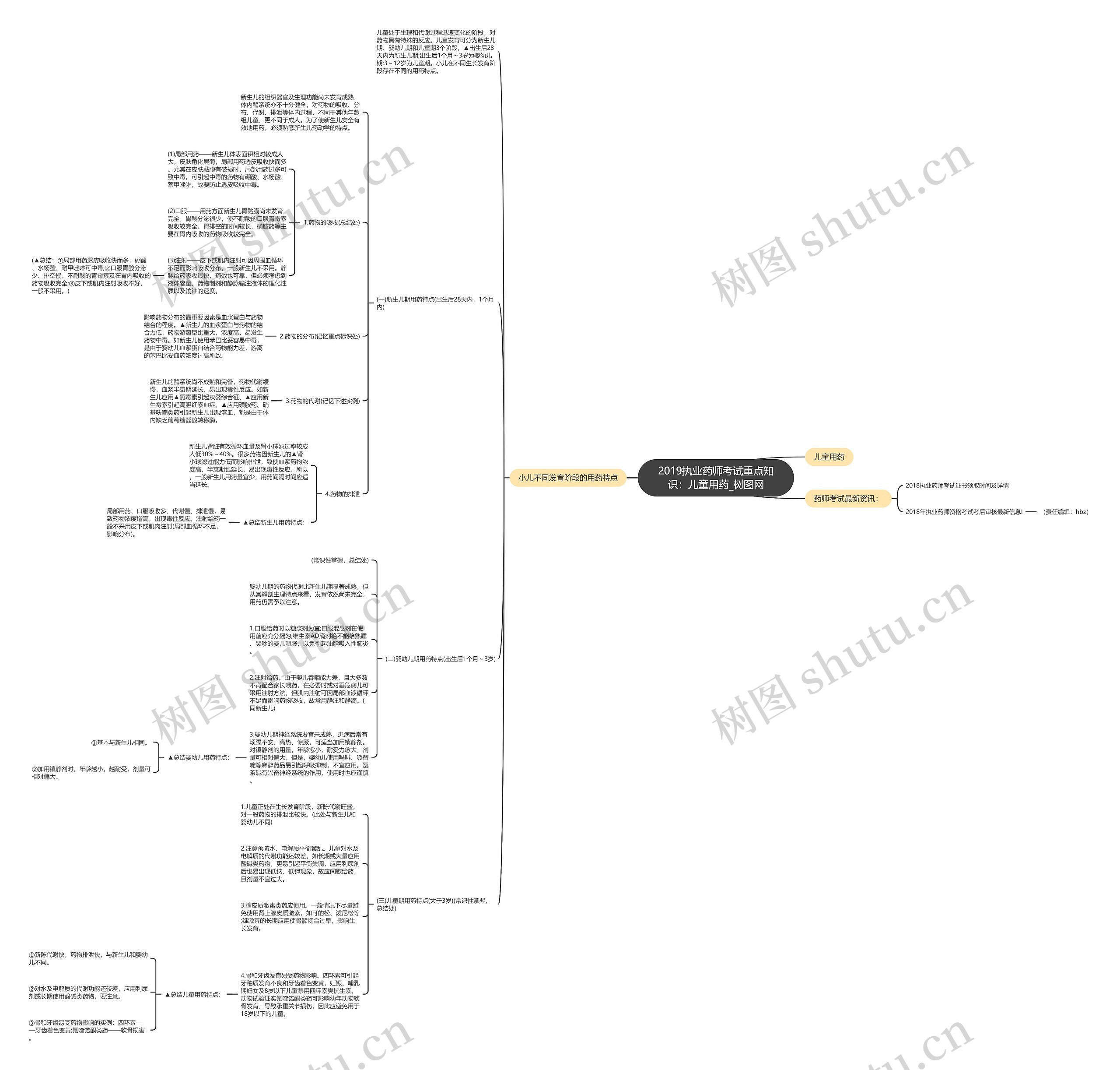 2019执业药师考试重点知识：儿童用药