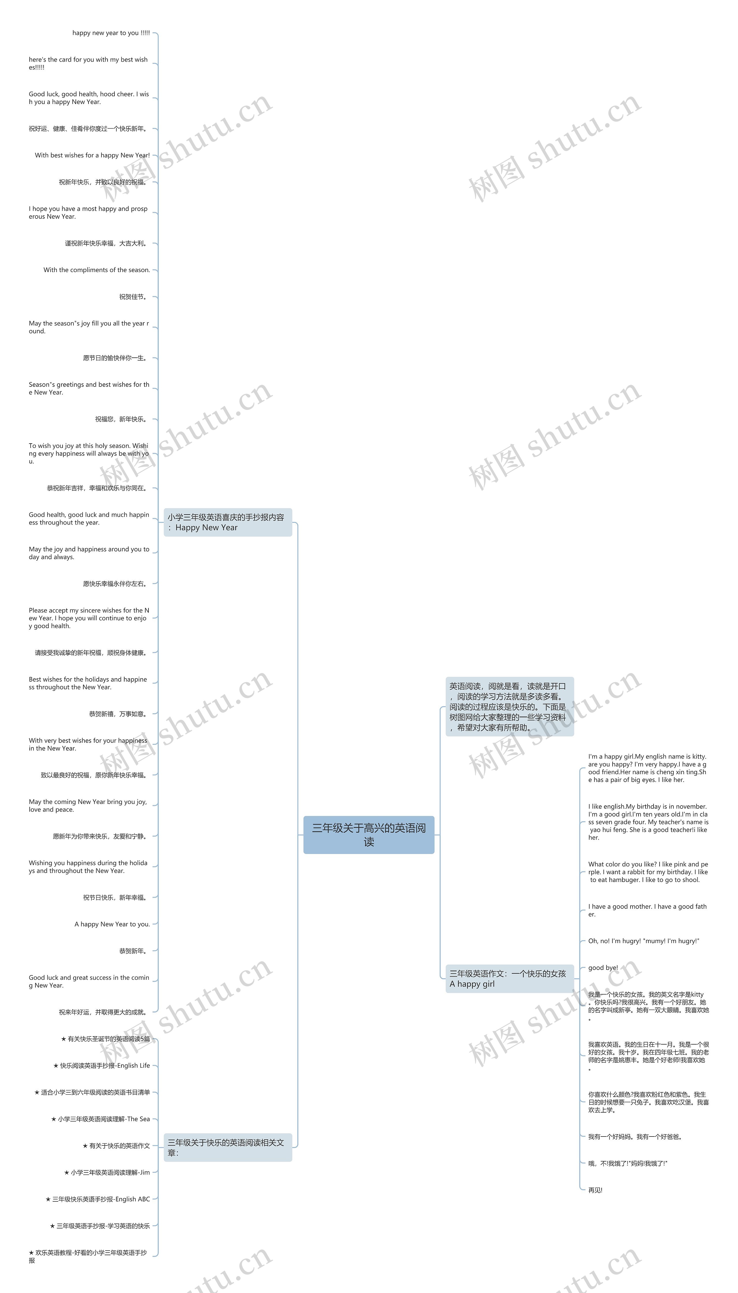 三年级关于高兴的英语阅读思维导图