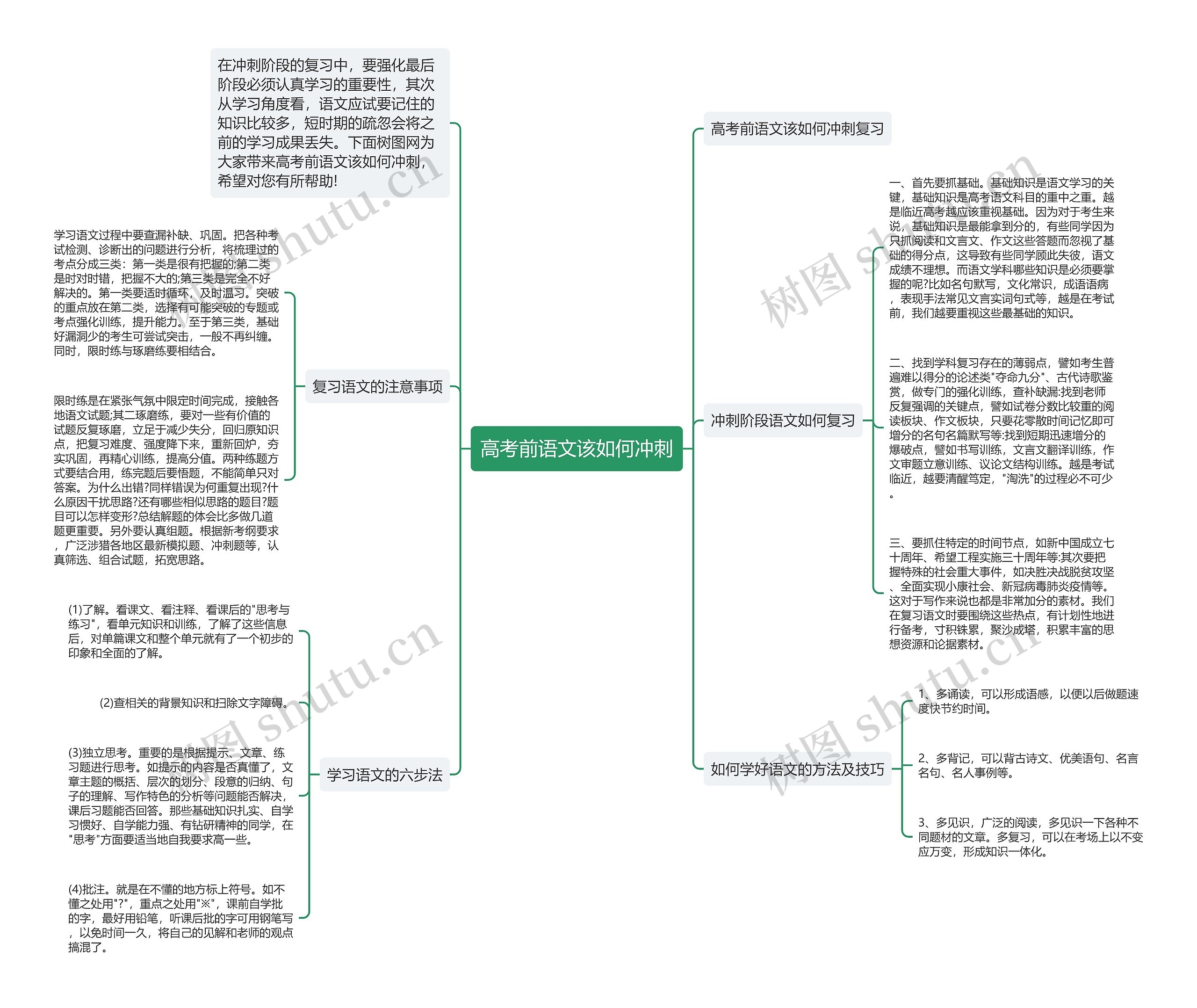 高考前语文该如何冲刺思维导图