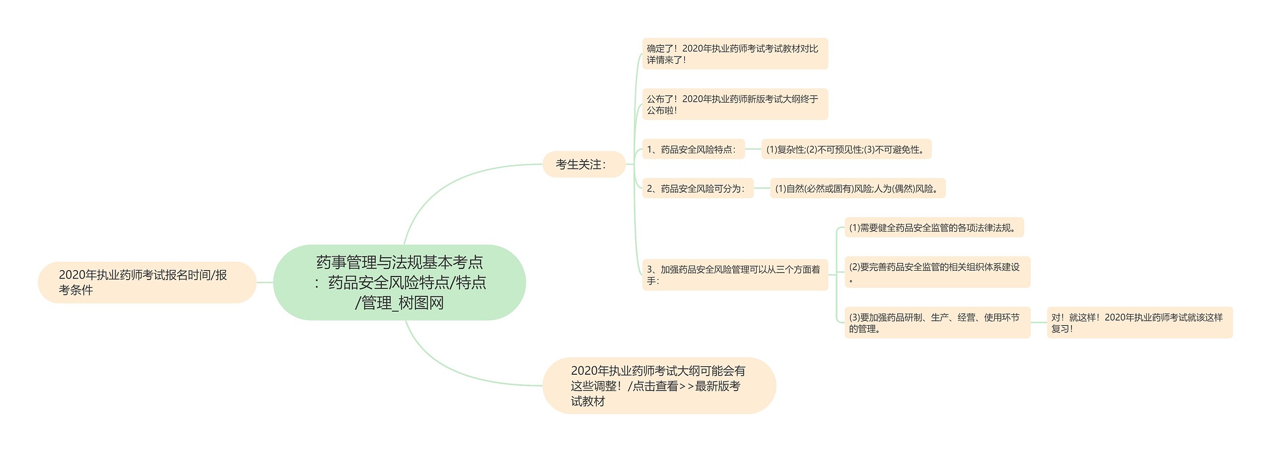 药事管理与法规基本考点：药品安全风险特点/特点/管理思维导图