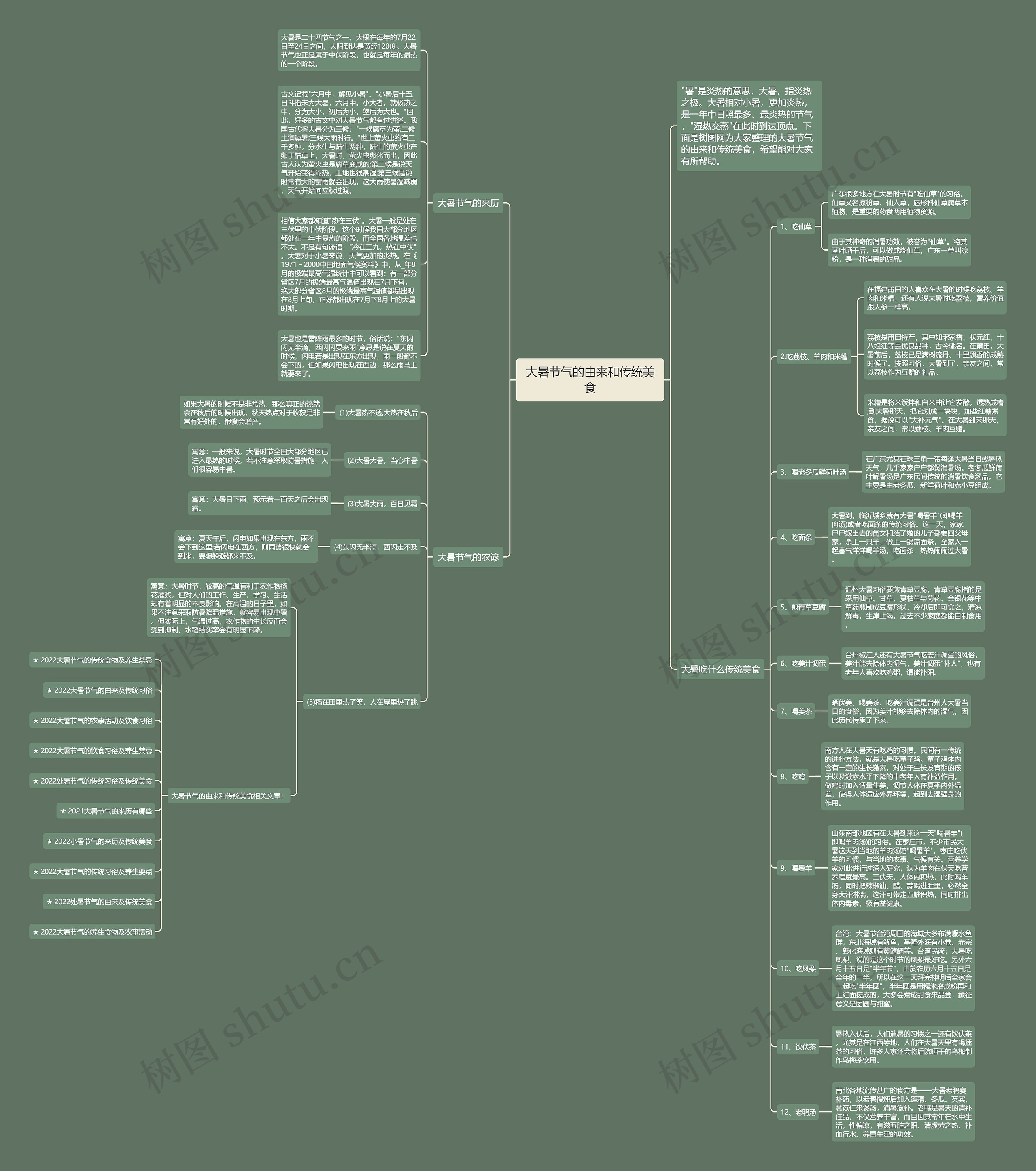 大暑节气的由来和传统美食思维导图