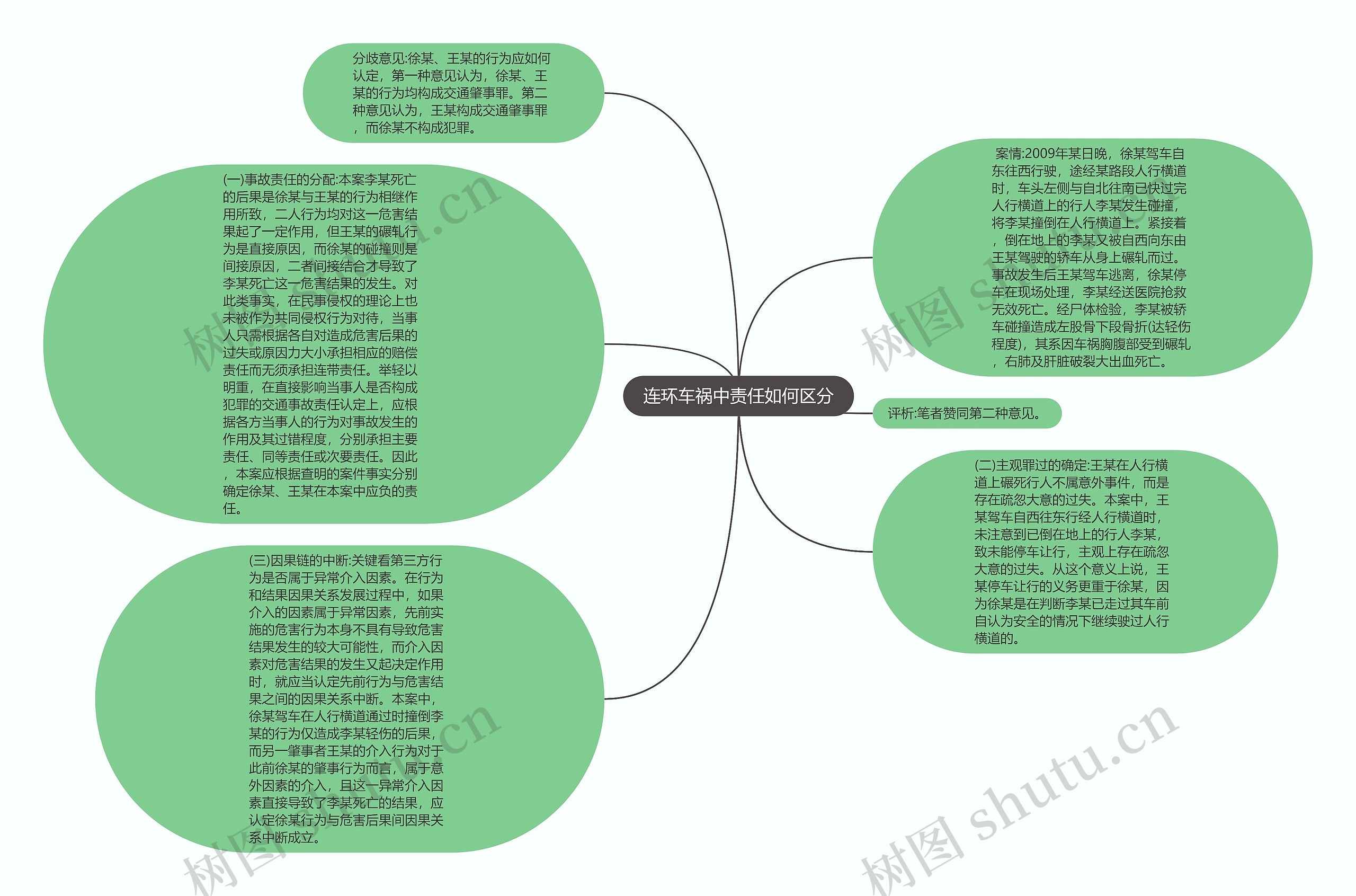 连环车祸中责任如何区分思维导图