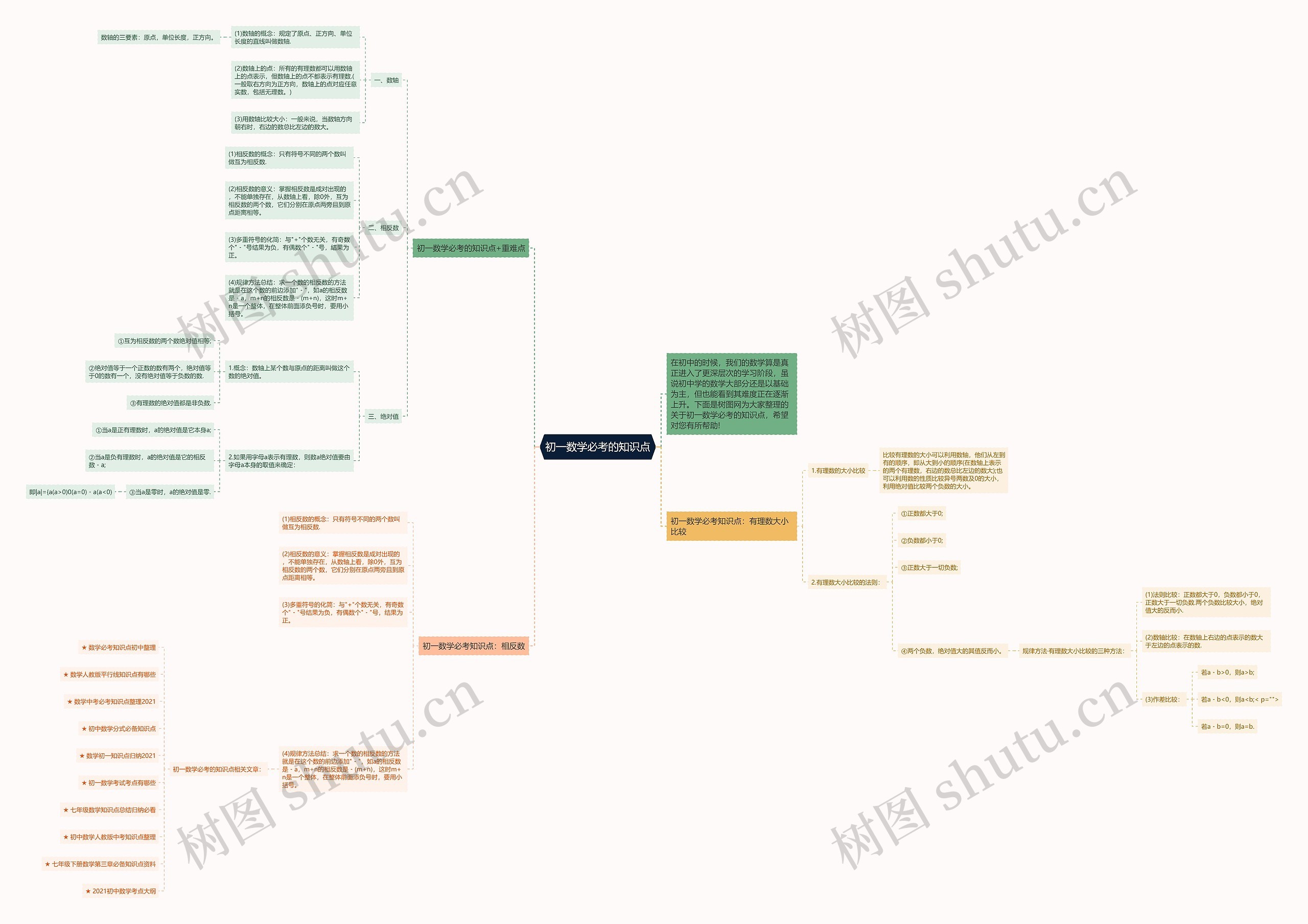 初一数学必考的知识点思维导图
