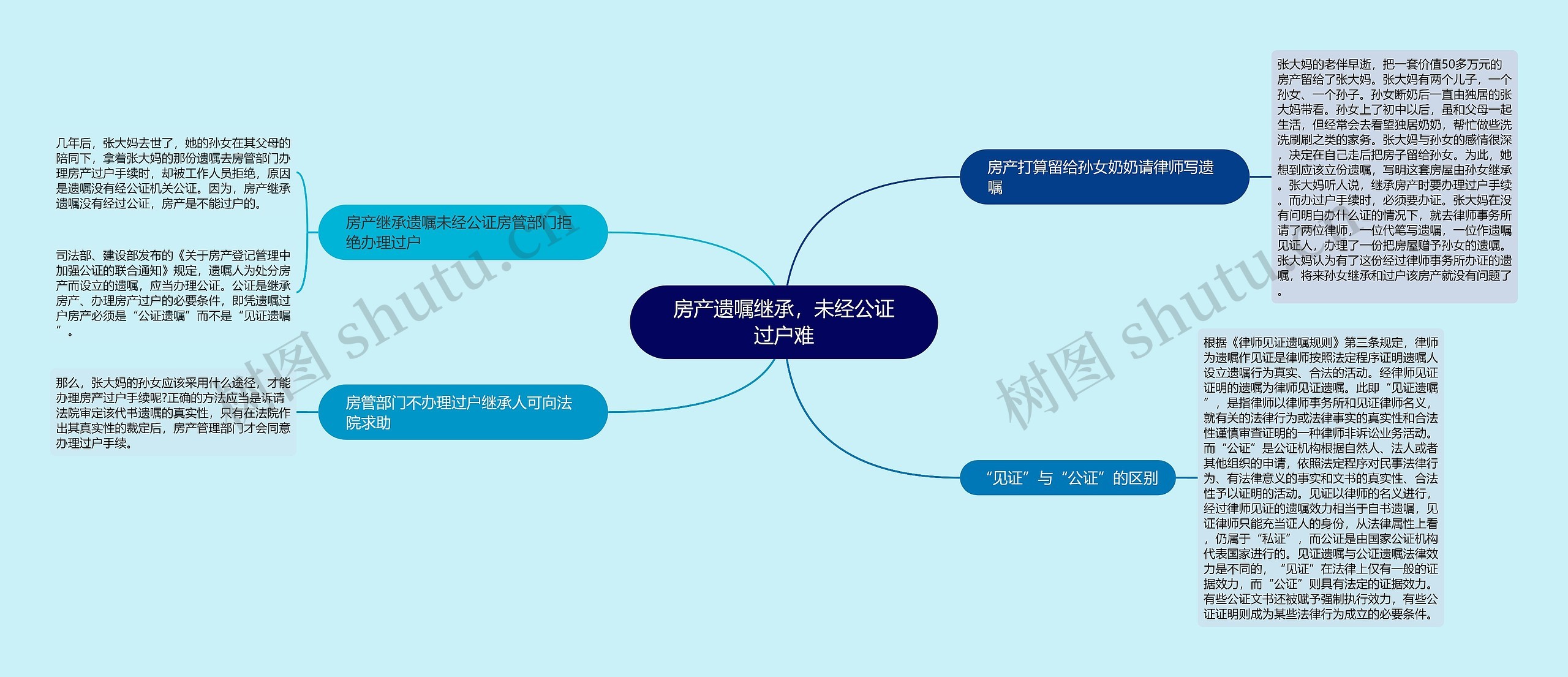 房产遗嘱继承，未经公证过户难思维导图