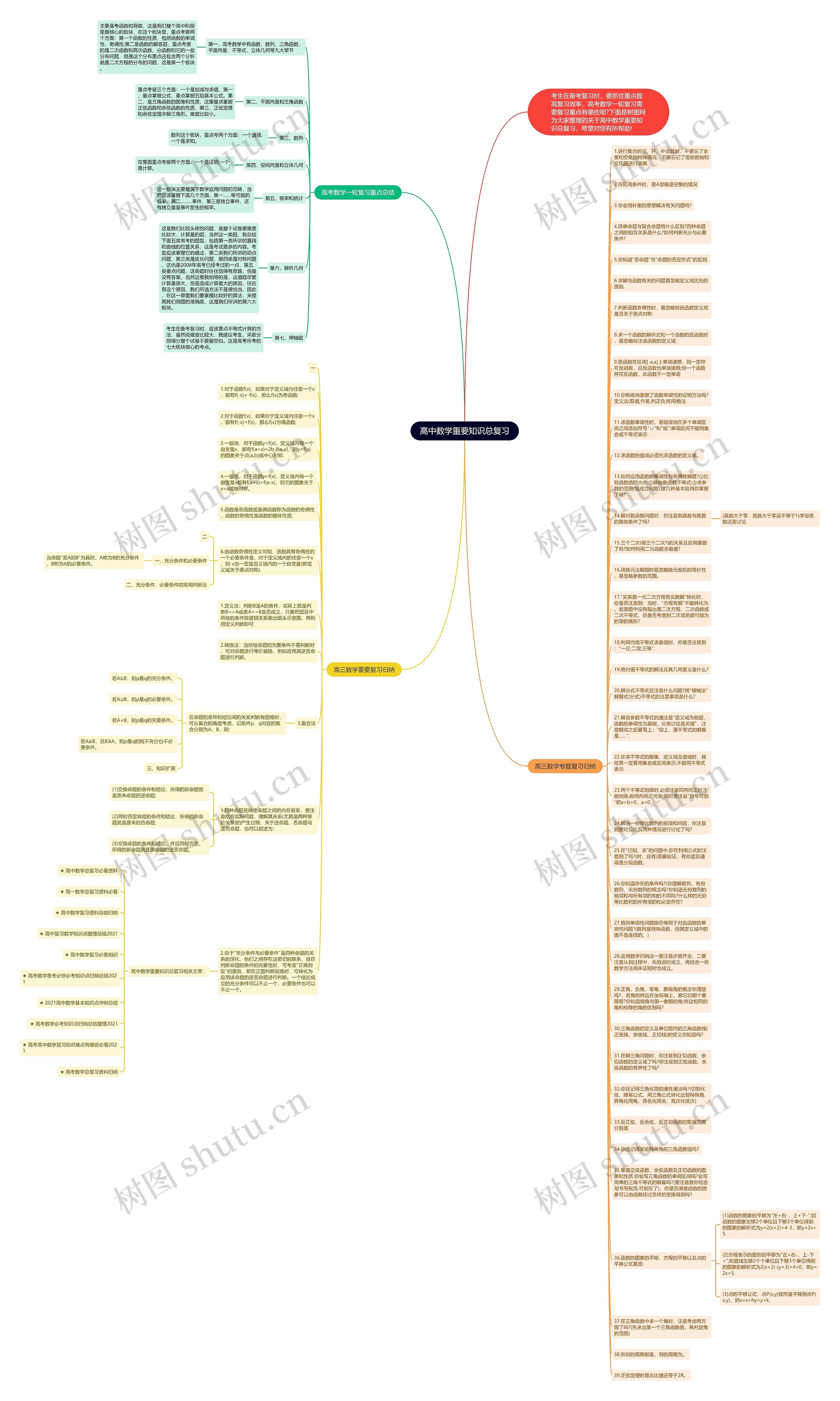 高中数学重要知识总复习思维导图