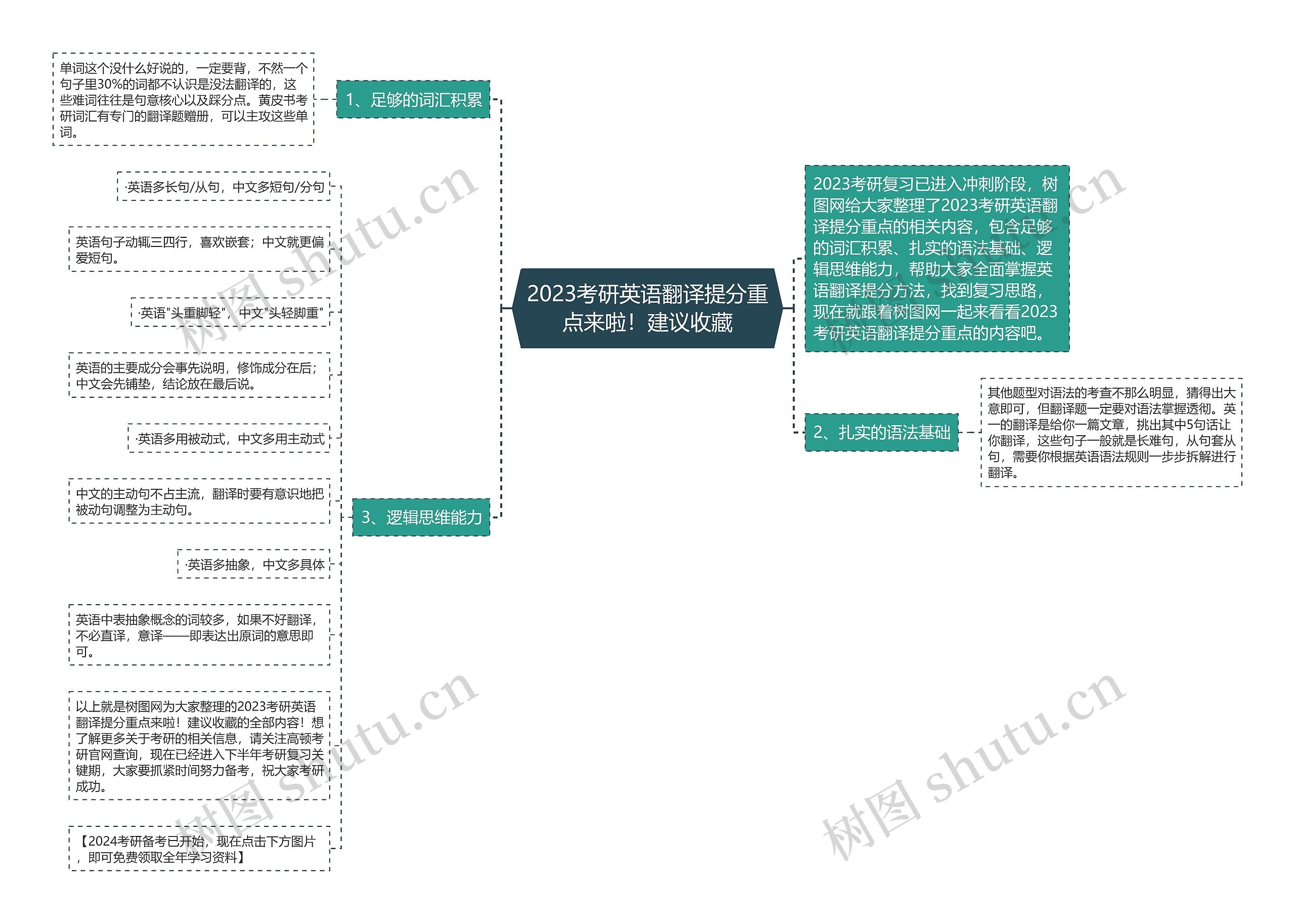 2023考研英语翻译提分重点来啦！建议收藏