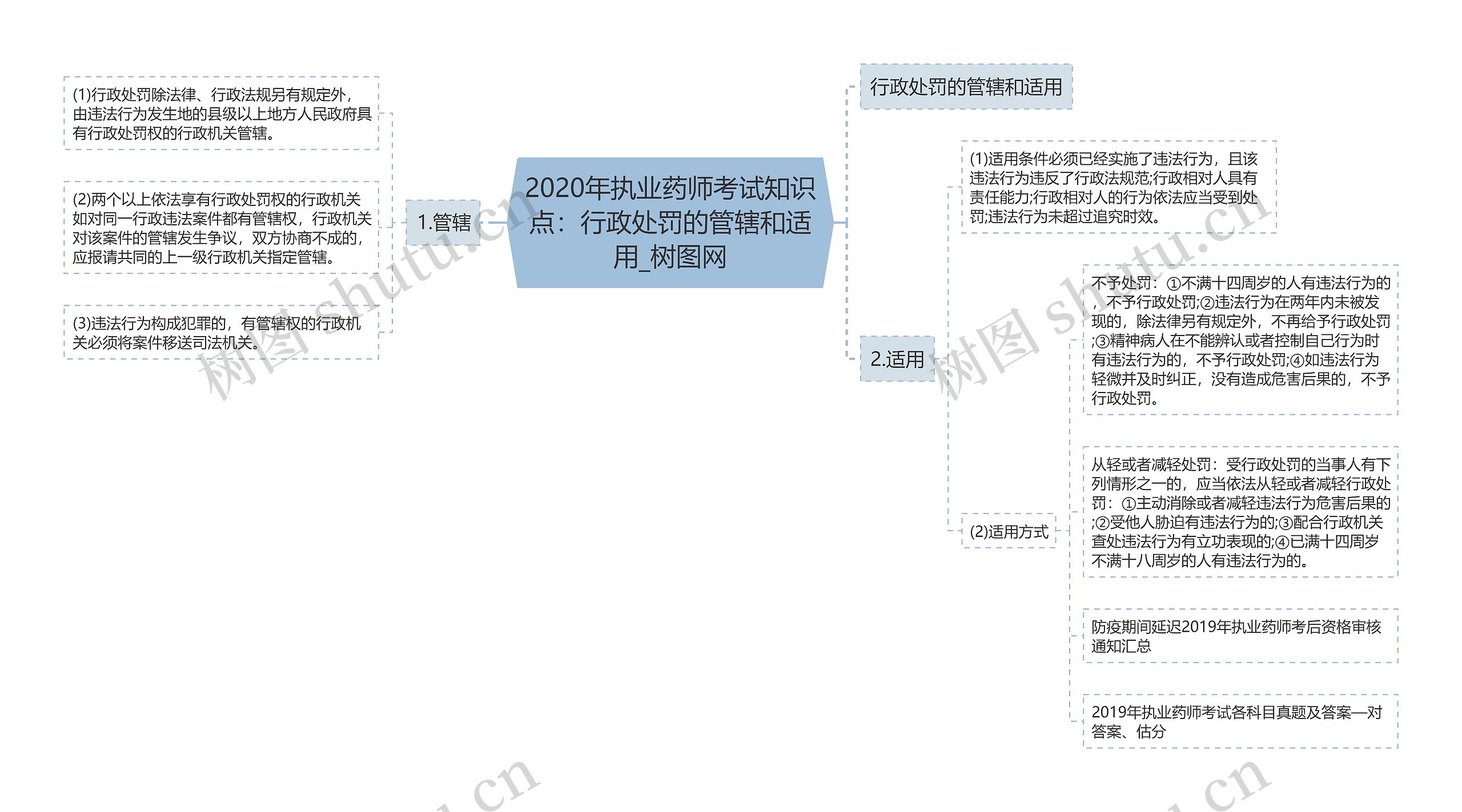 2020年执业药师考试知识点：行政处罚的管辖和适用思维导图