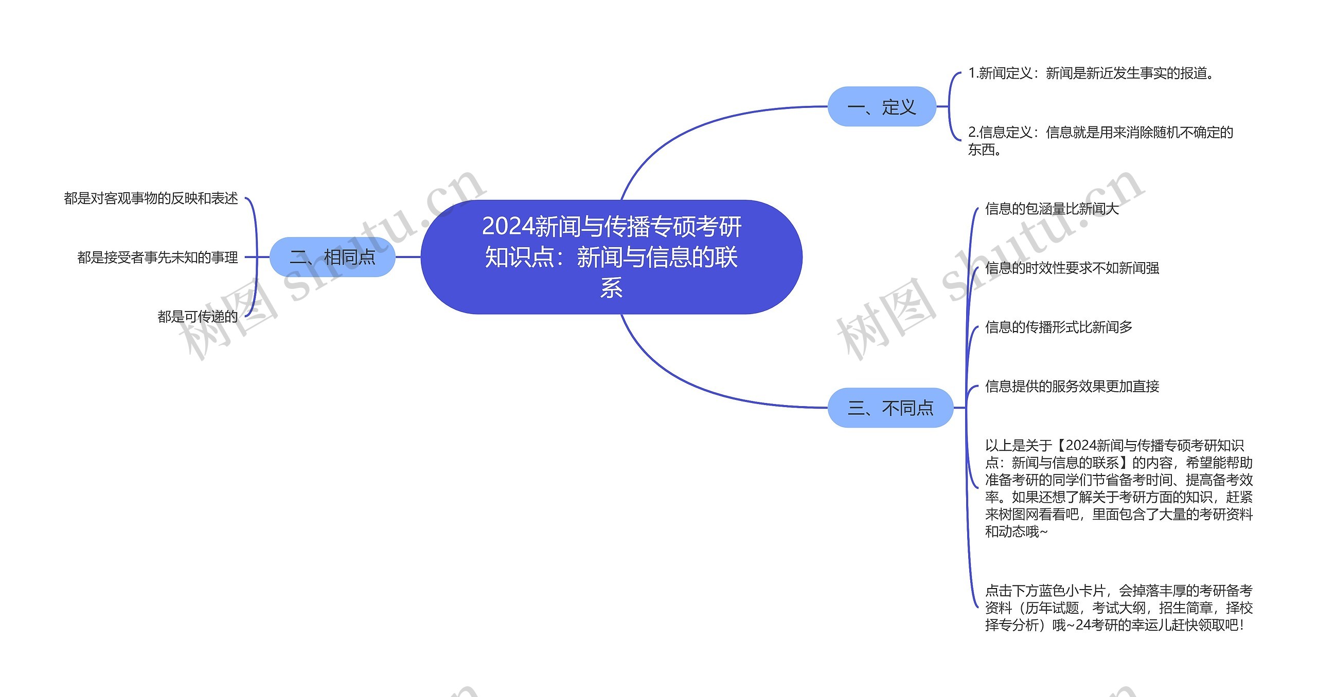 2024新闻与传播专硕考研知识点：新闻与信息的联系思维导图