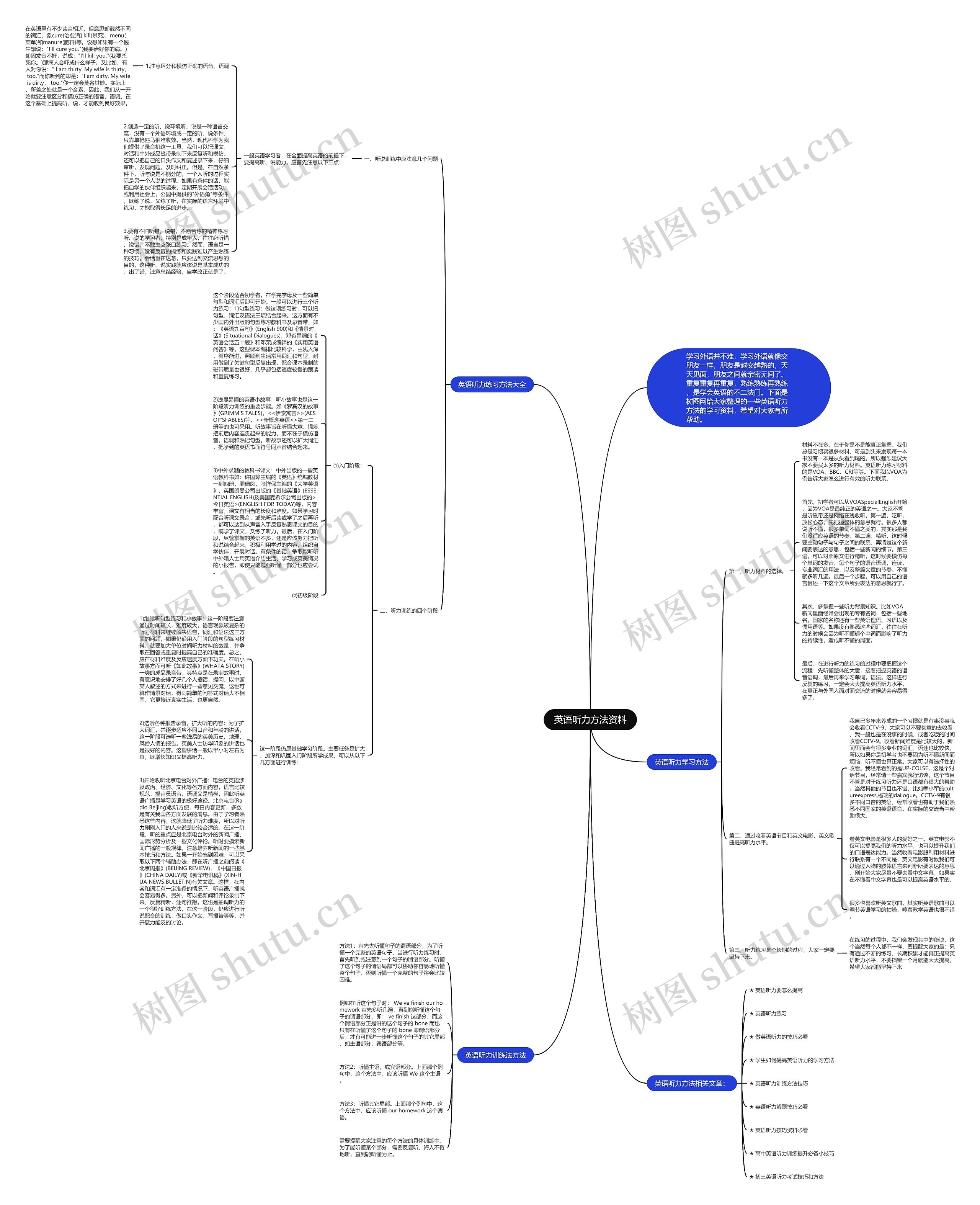 英语听力方法资料思维导图