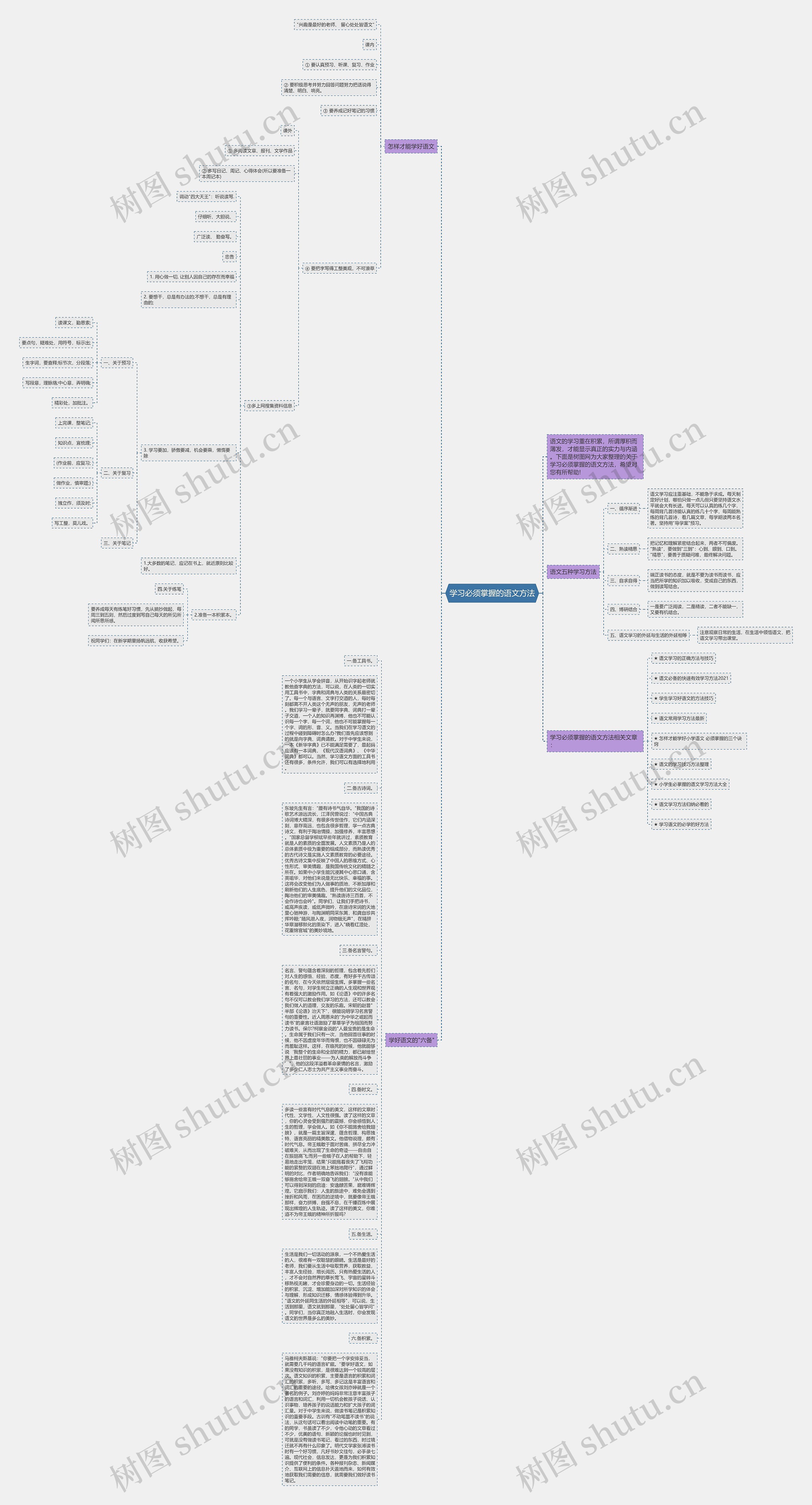 学习必须掌握的语文方法思维导图