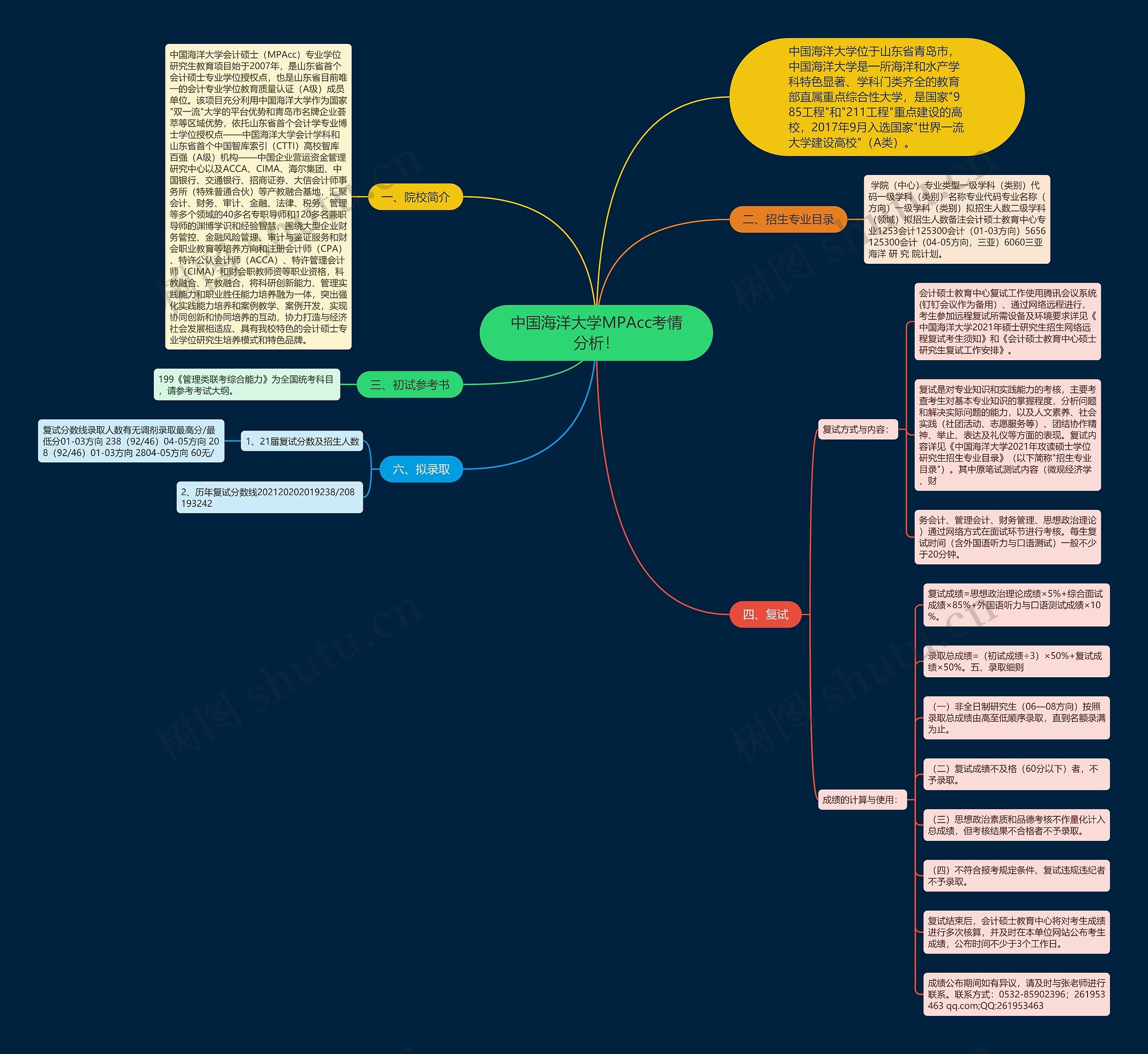 中国海洋大学MPAcc考情分析!思维导图高清图 中国海洋大学MPAcc考情分析!思维导图