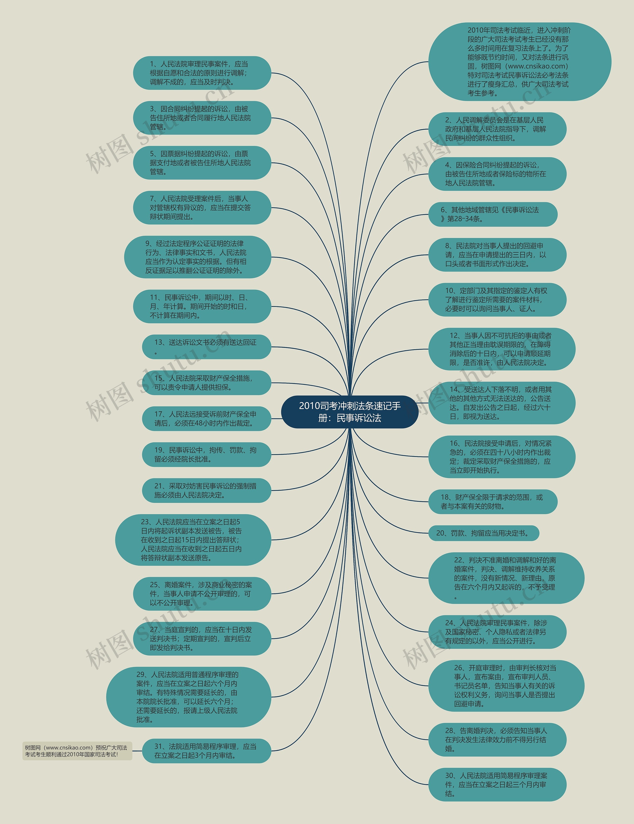 2010司考冲刺法条速记手册：民事诉讼法思维导图