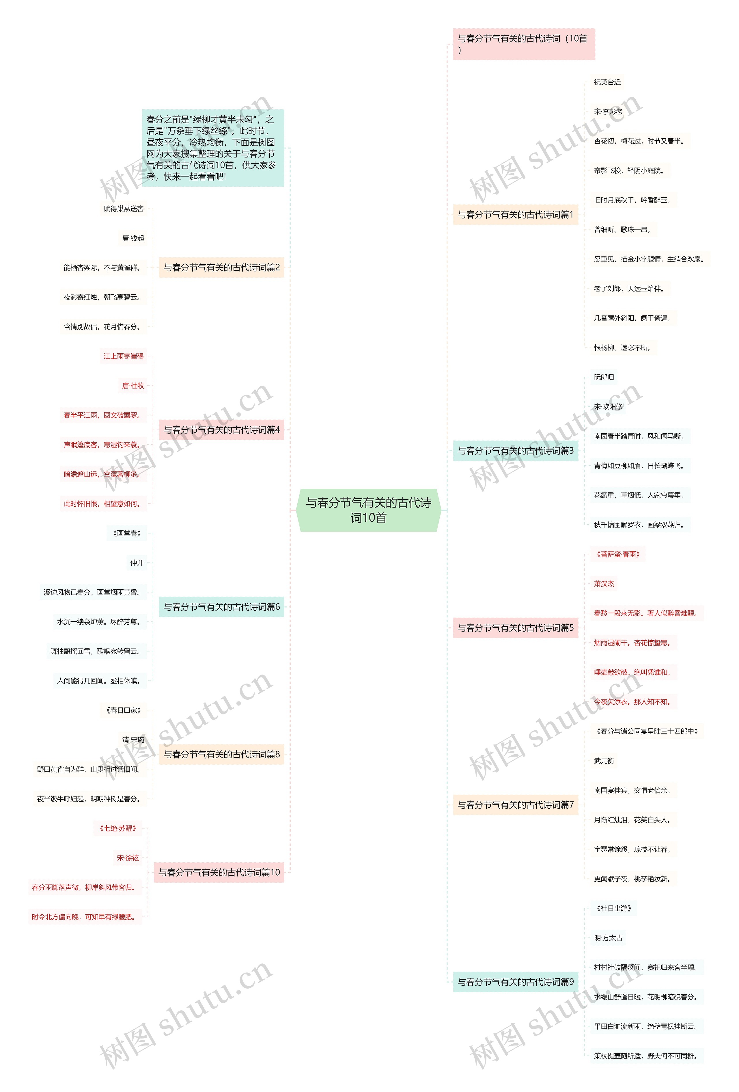 与春分节气有关的古代诗词10首思维导图