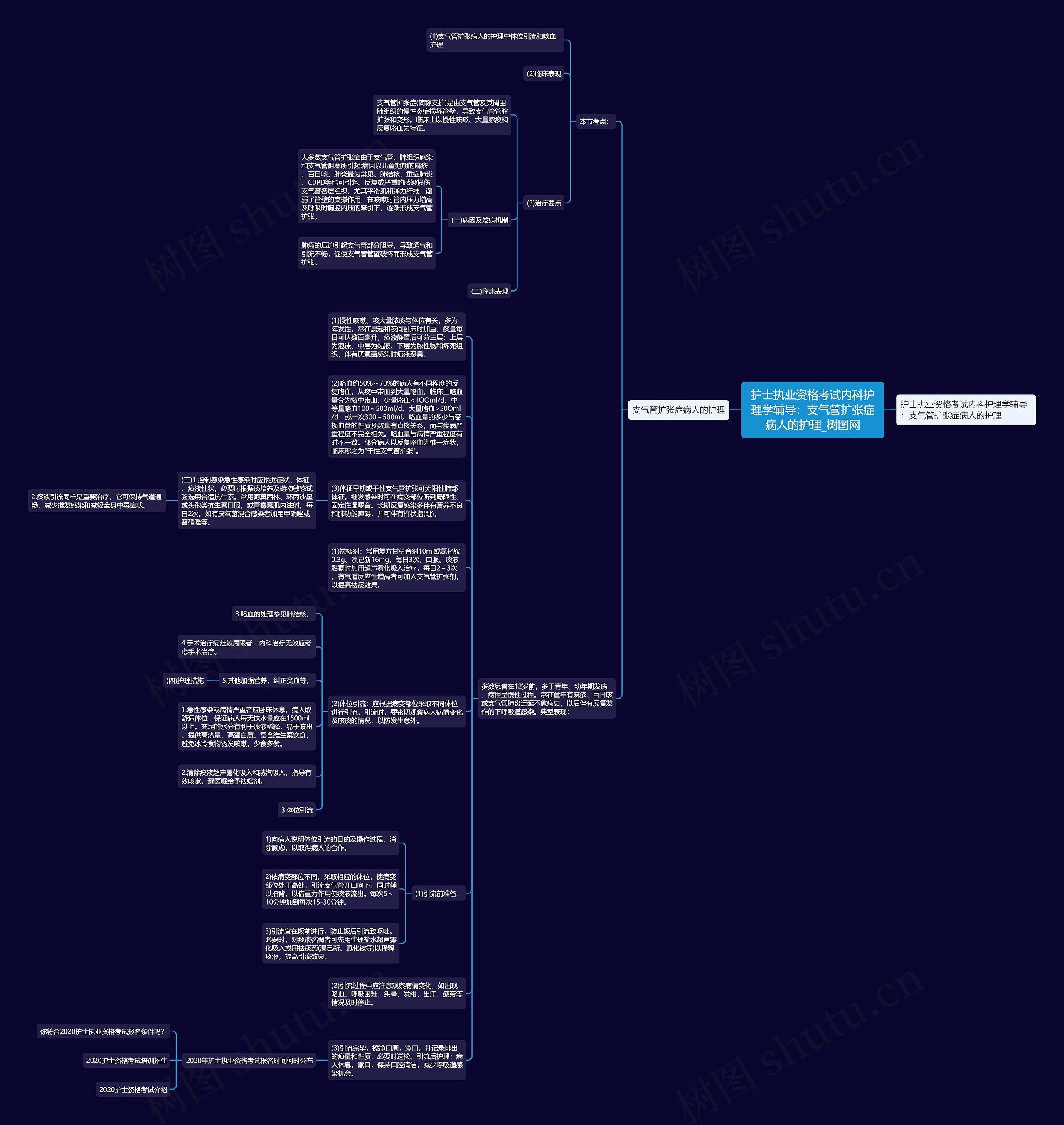 护士执业资格考试内科护理学辅导：支气管扩张症病人的护理思维导图