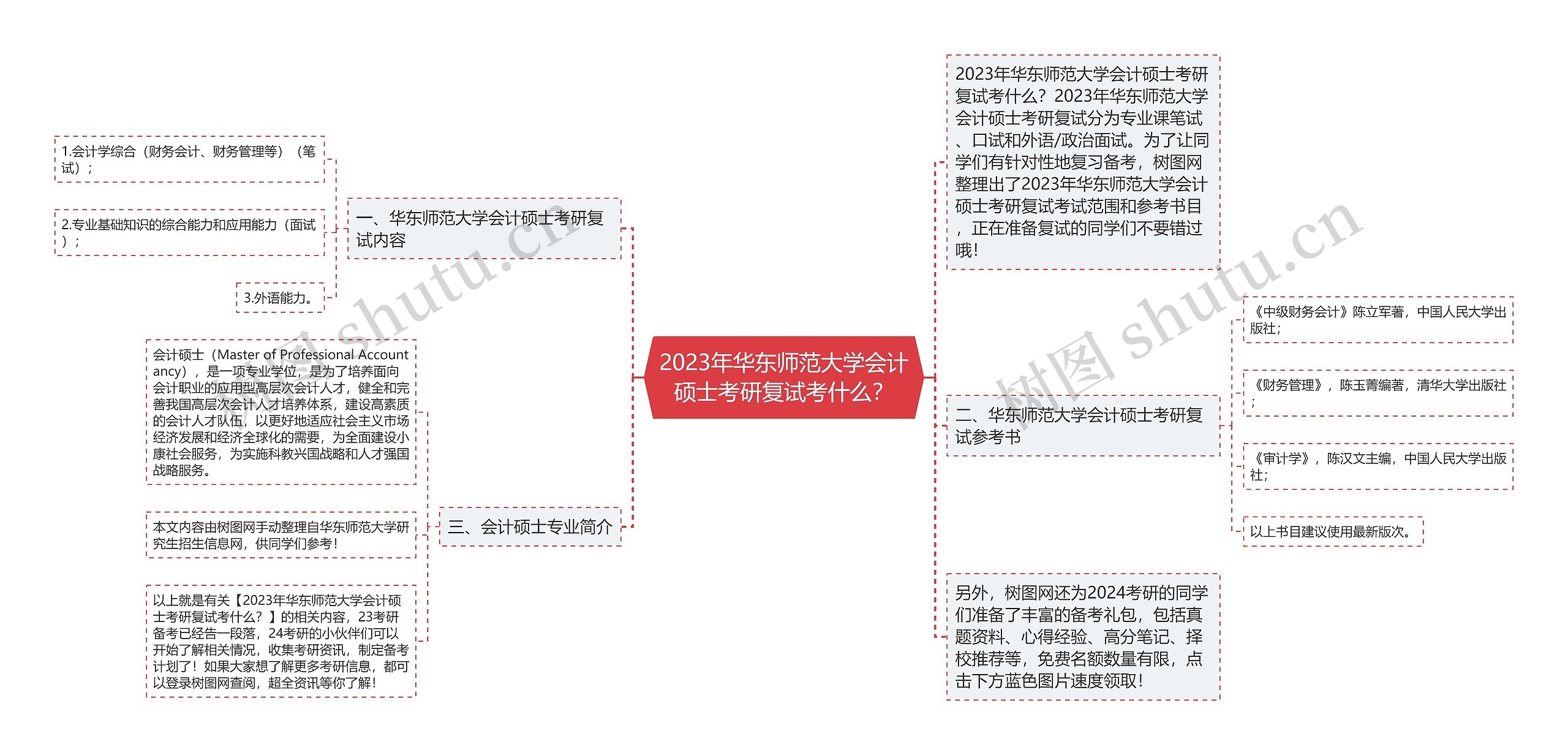 2023年华东师范大学会计硕士考研复试考什么？思维导图