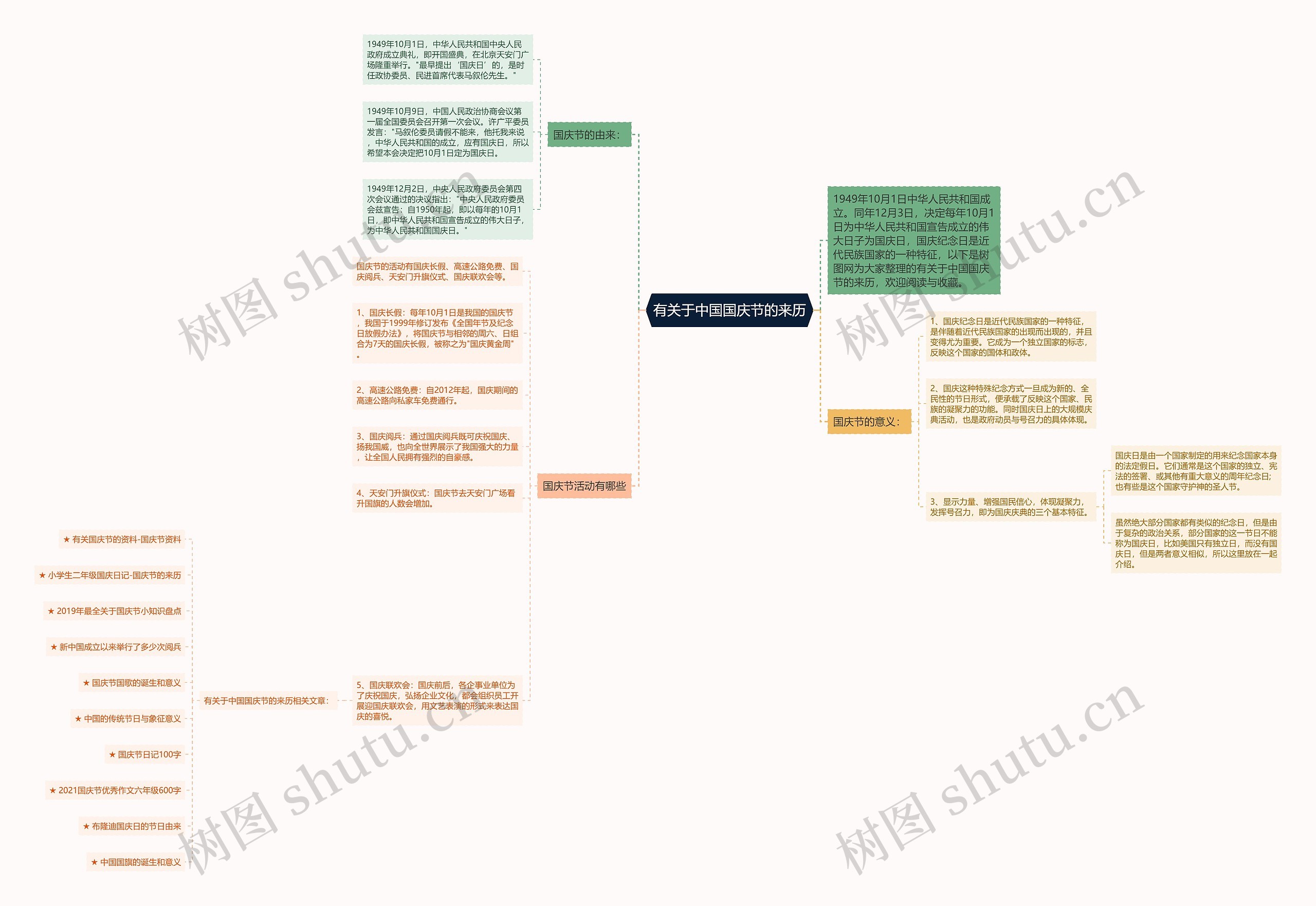 有关于中国国庆节的来历思维导图