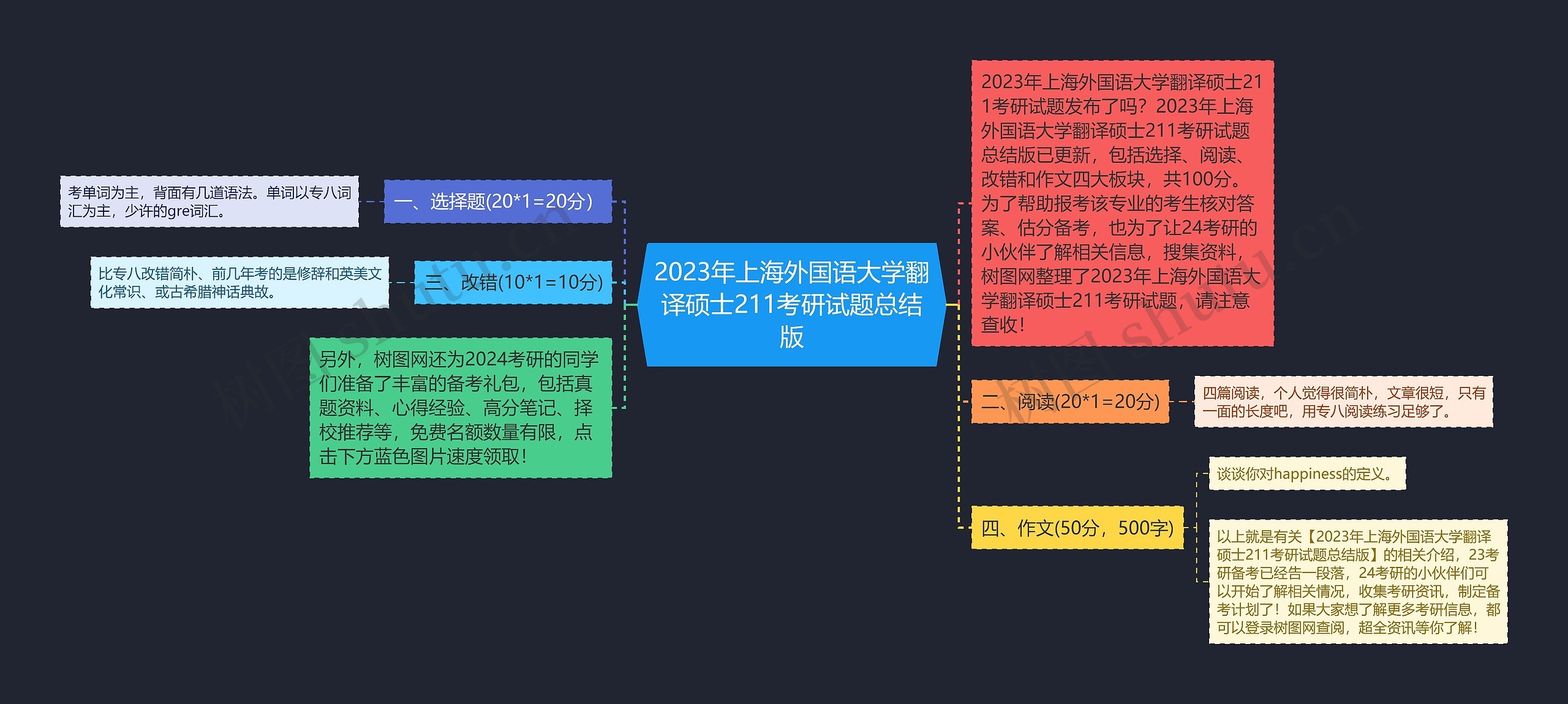 2023年上海外国语大学翻译硕士211考研试题总结版