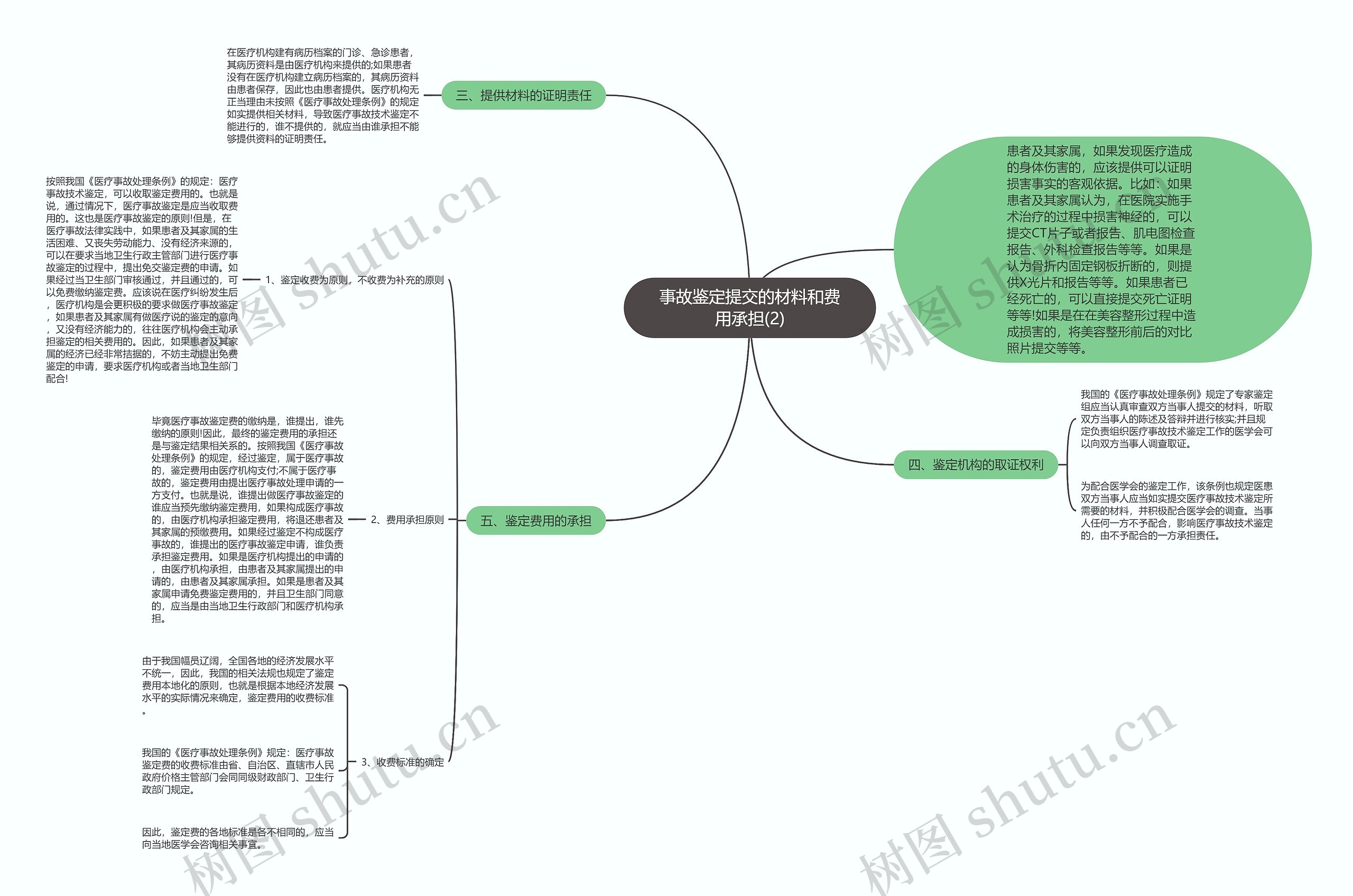 事故鉴定提交的材料和费用承担(2)思维导图高清图 事故鉴定提交的材料和费用承担(2)思维导图