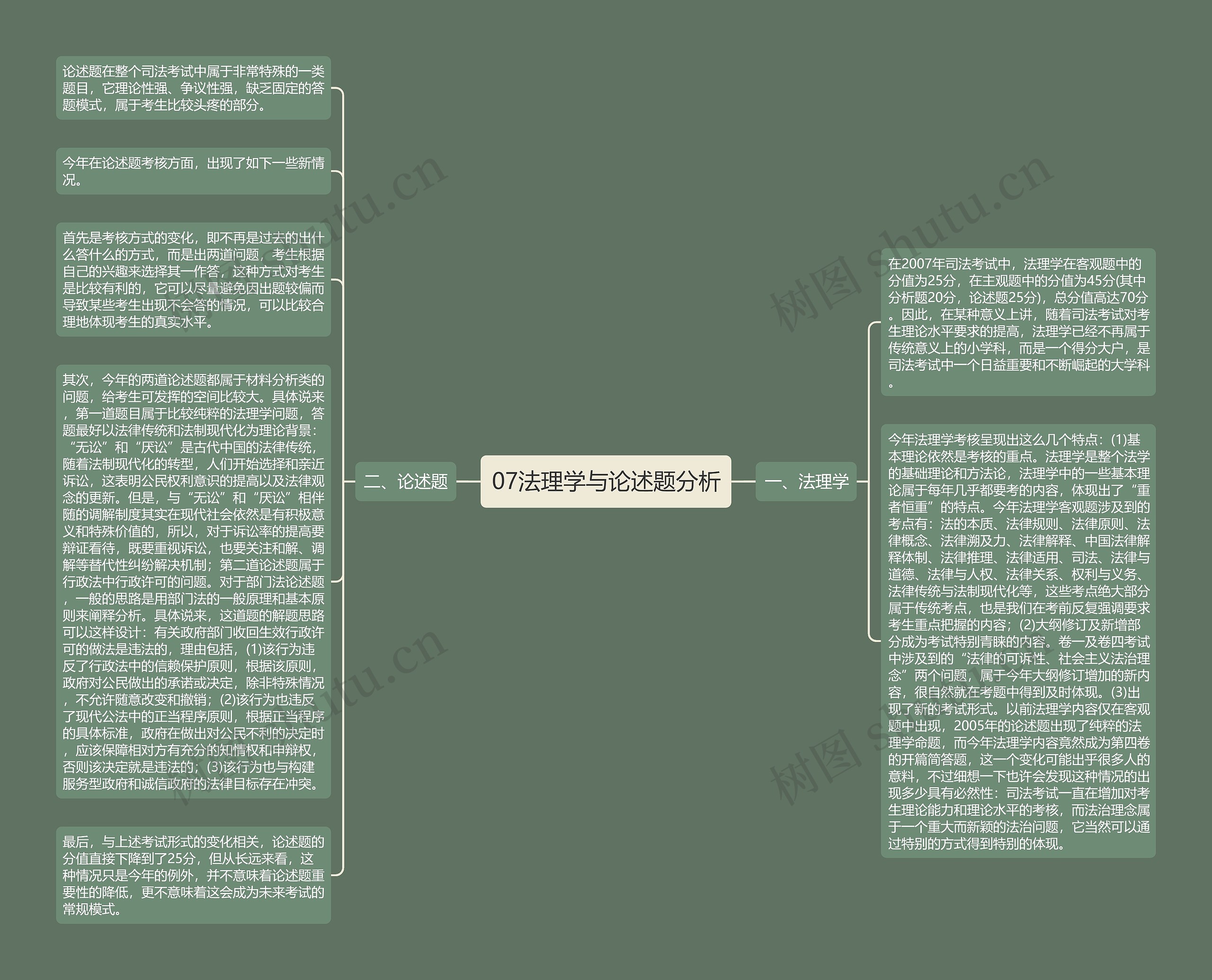 07法理学与论述题分析思维导图