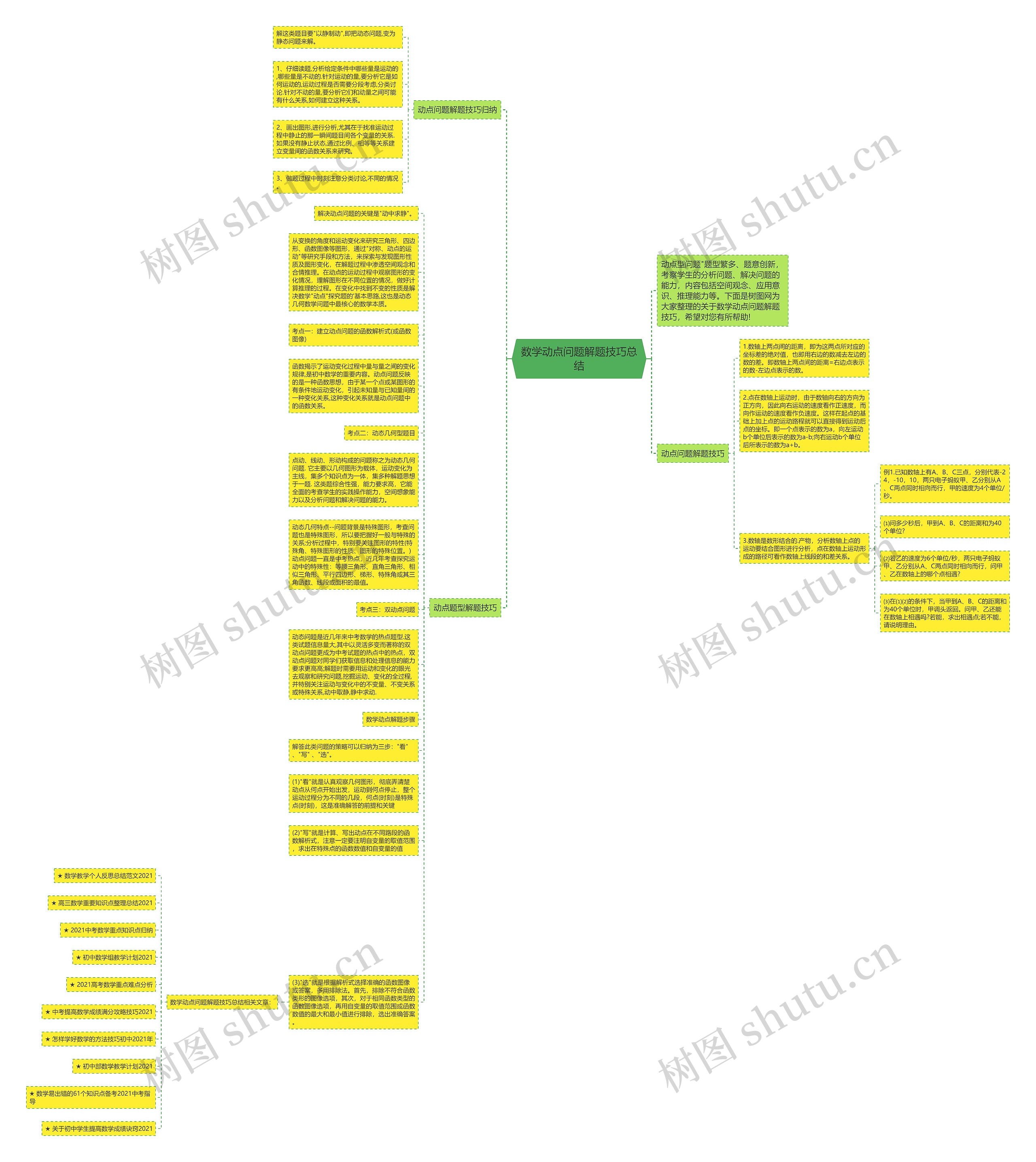 数学动点问题解题技巧总结思维导图