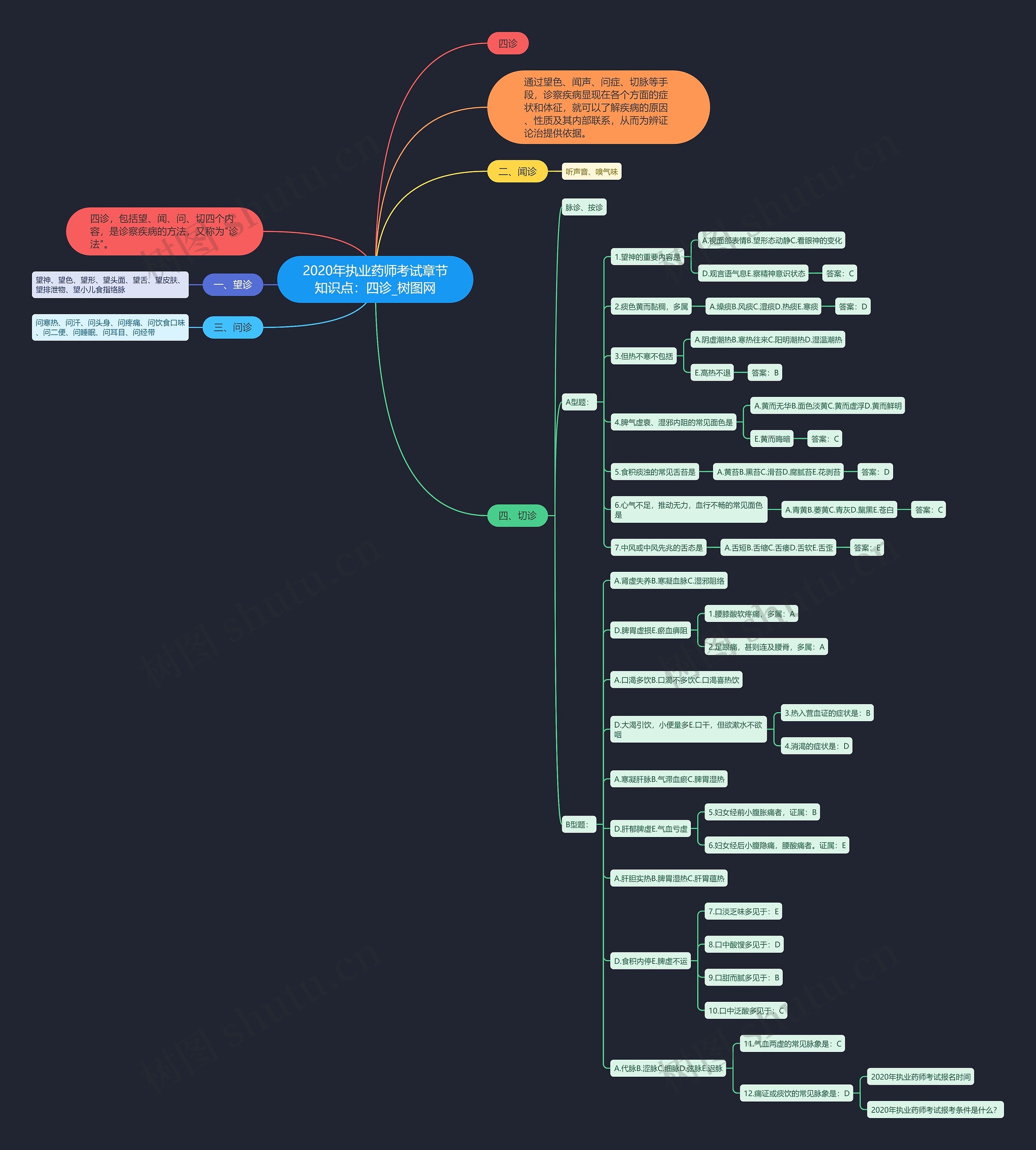 2020年执业药师考试章节知识点：四诊思维导图
