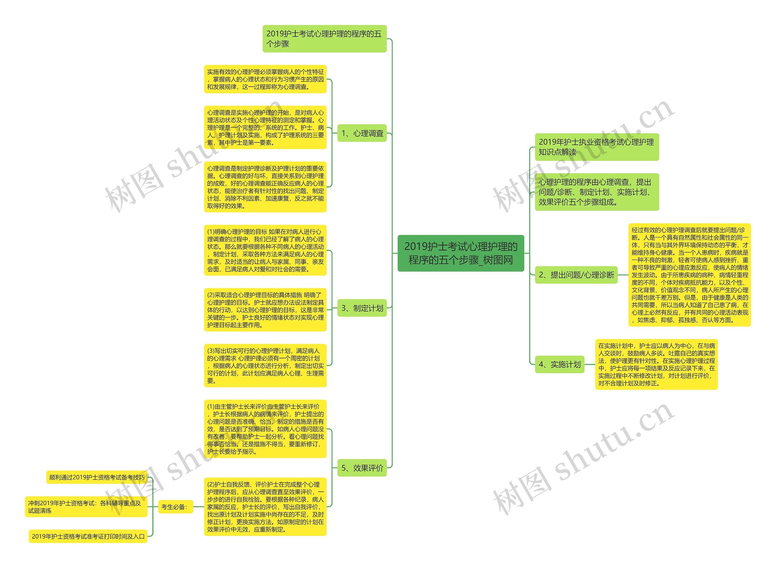 2019护士考试心理护理的程序的五个步骤思维导图