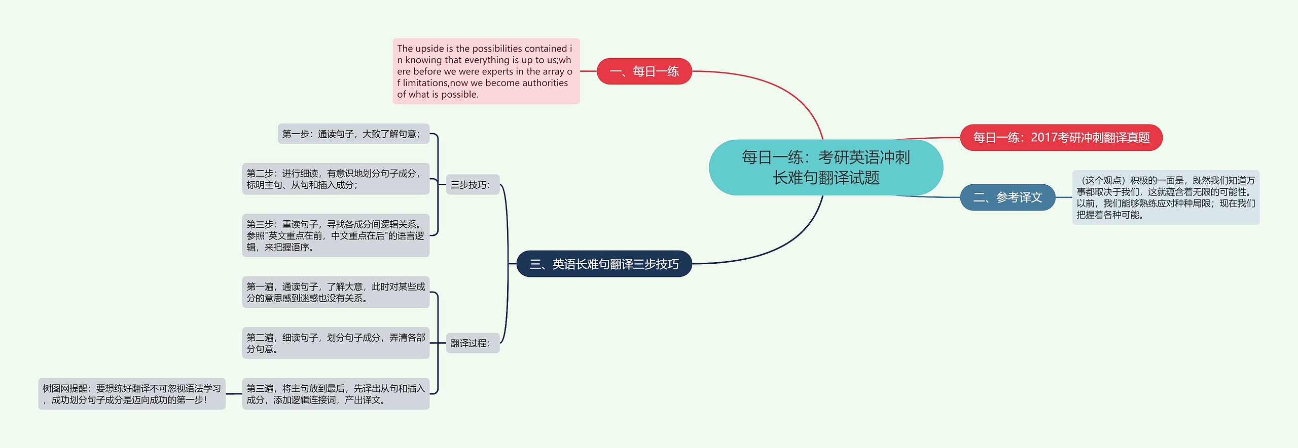 每日一练：考研英语冲刺长难句翻译试题