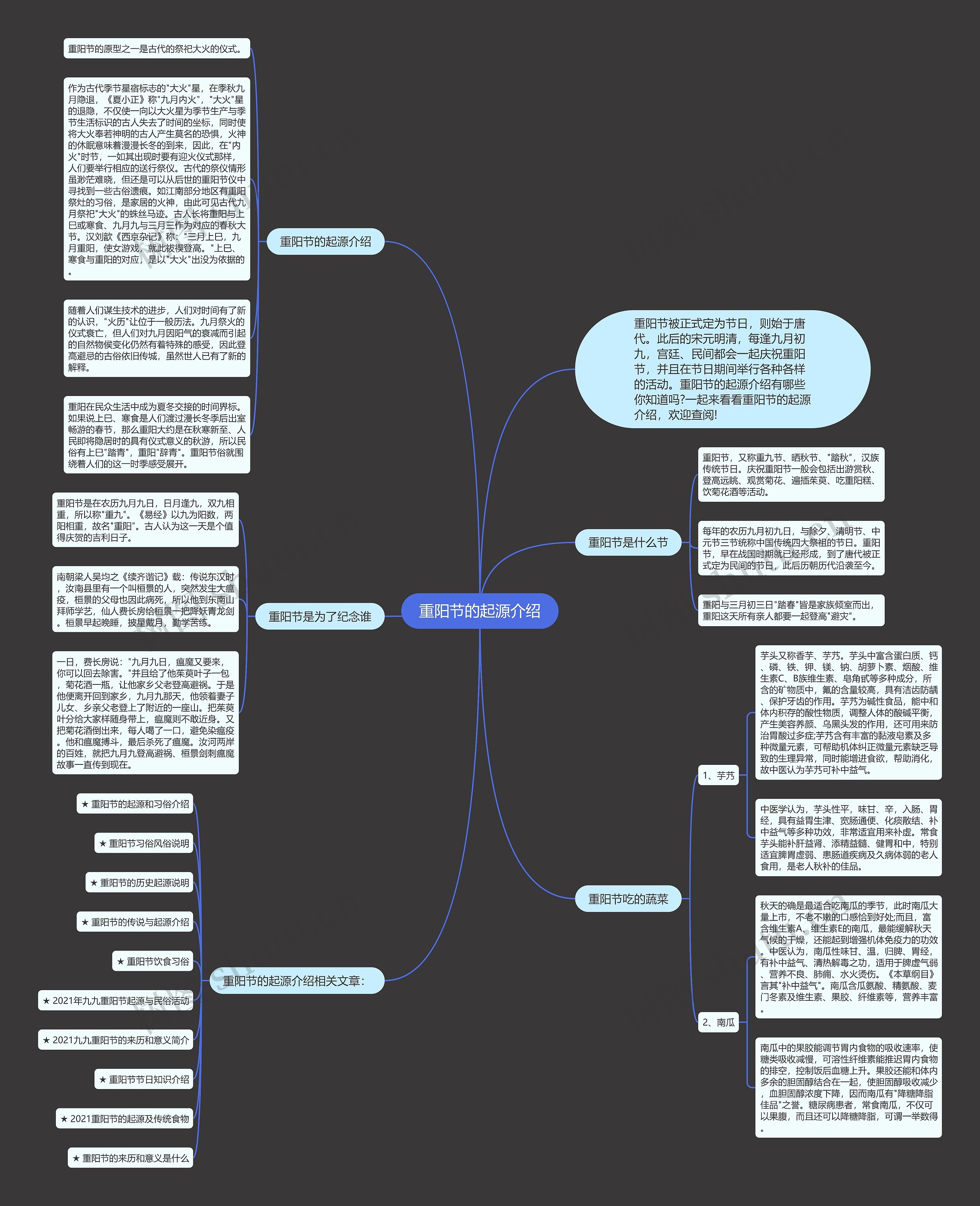 重阳节的起源介绍思维导图