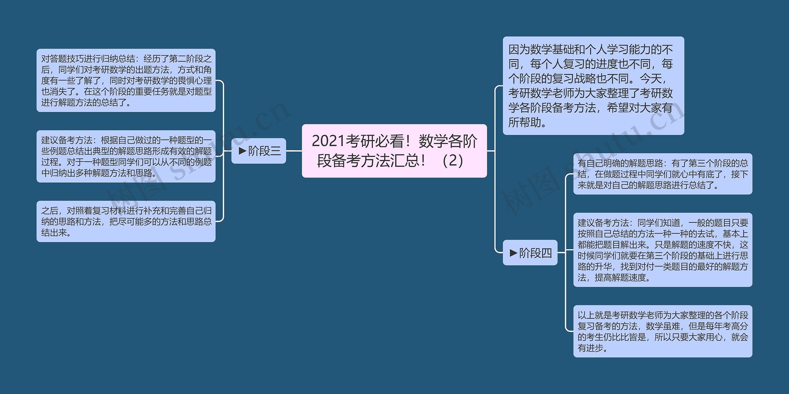 2021考研必看！数学各阶段备考方法汇总！（2）