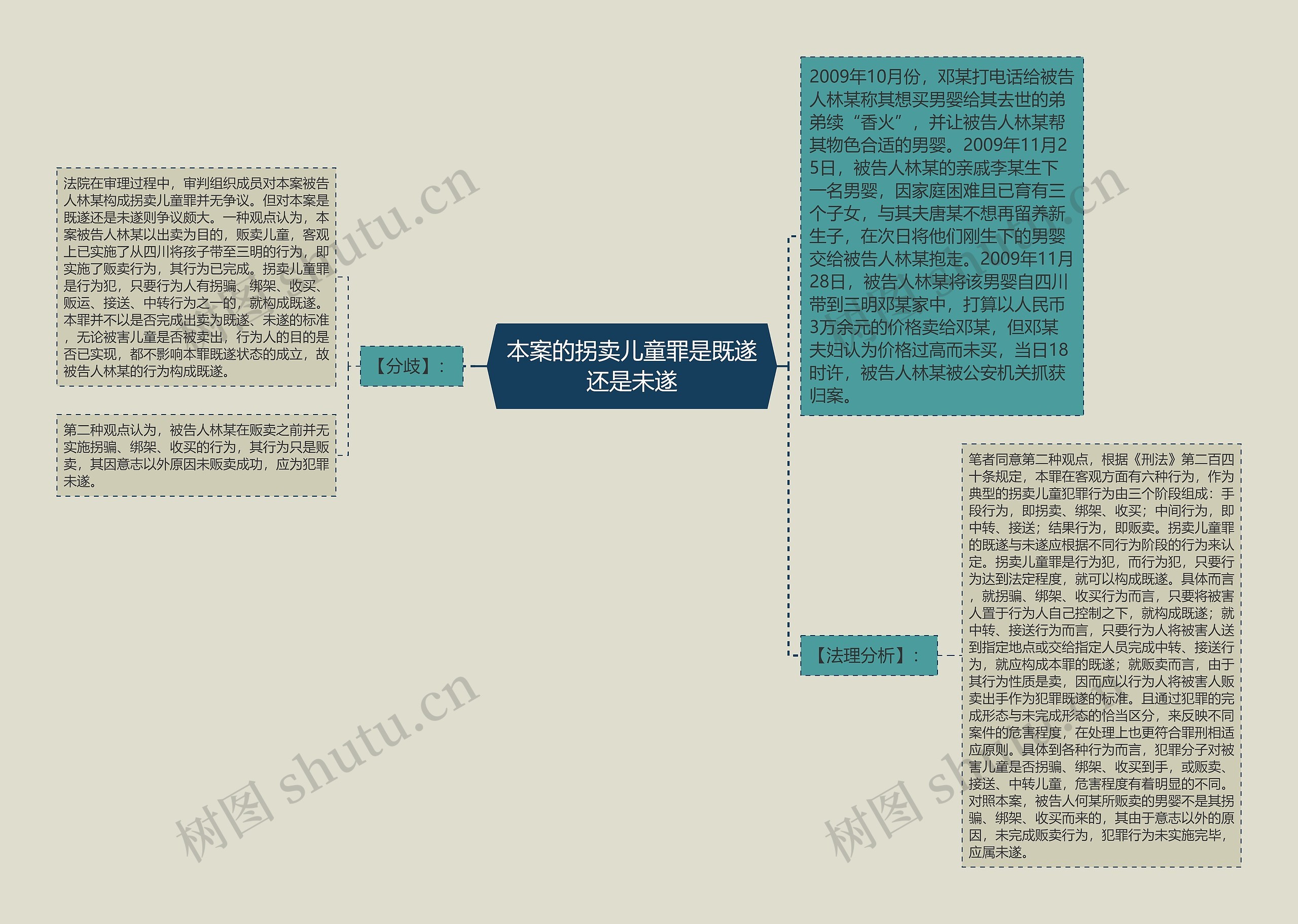 本案的拐卖儿童罪是既遂还是未遂思维导图