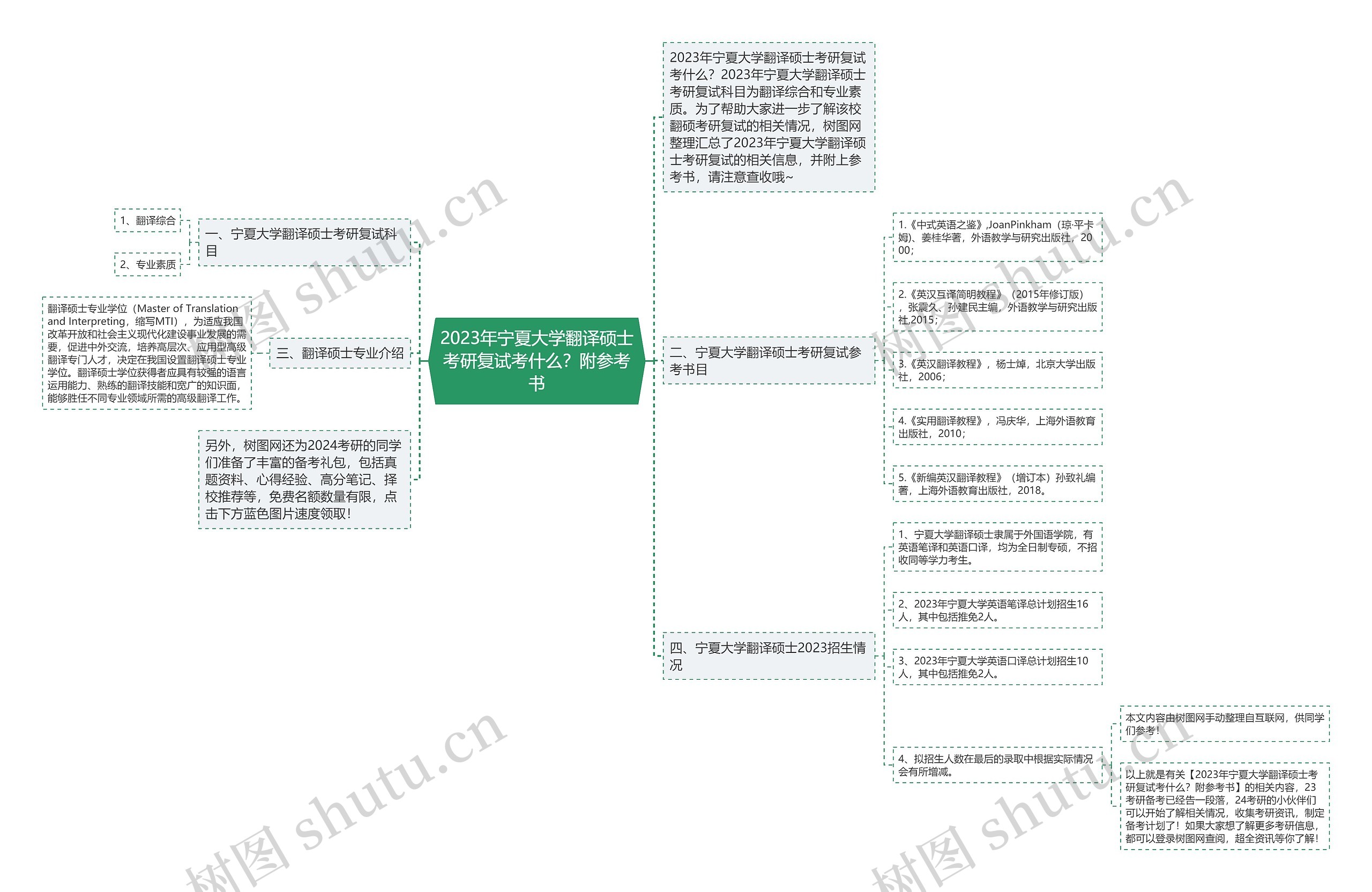 2023年宁夏大学翻译硕士考研复试考什么？附参考书