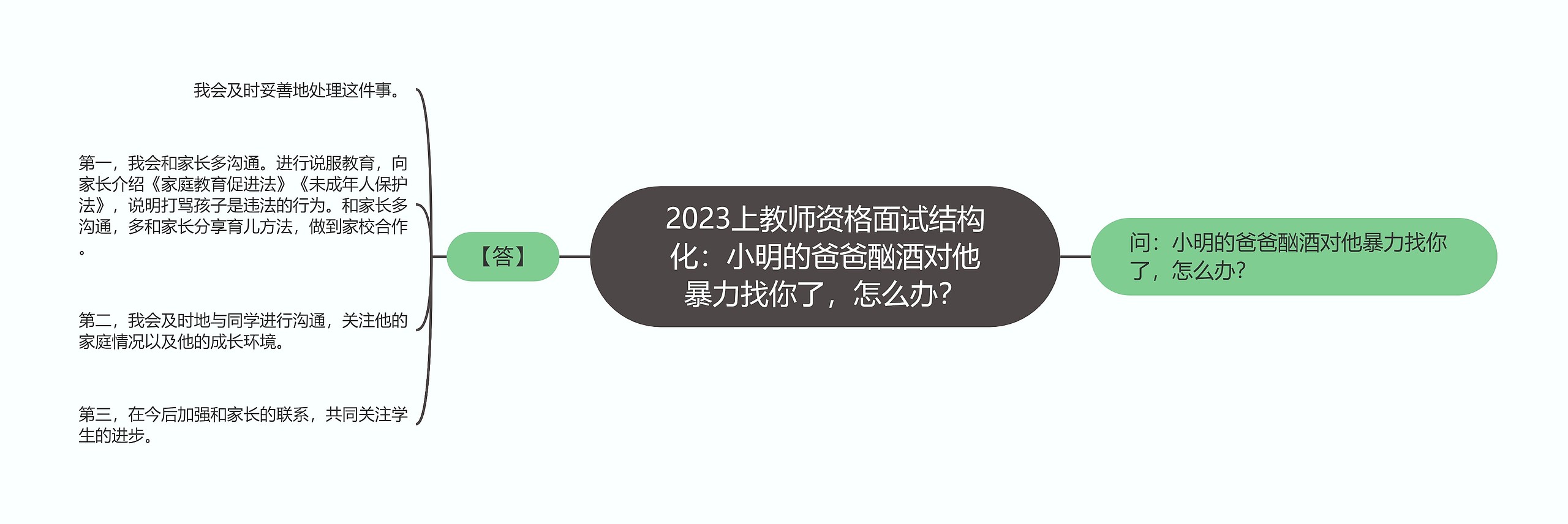 2023上教师资格面试结构化：小明的爸爸酗酒对他暴力找你了，怎么办？思维导图