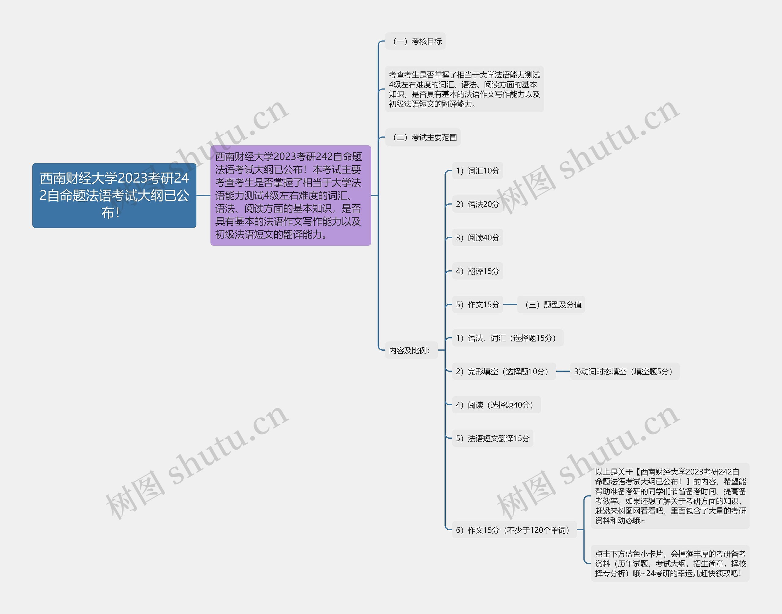 西南财经大学2023考研242自命题法语考试大纲已公布！思维导图