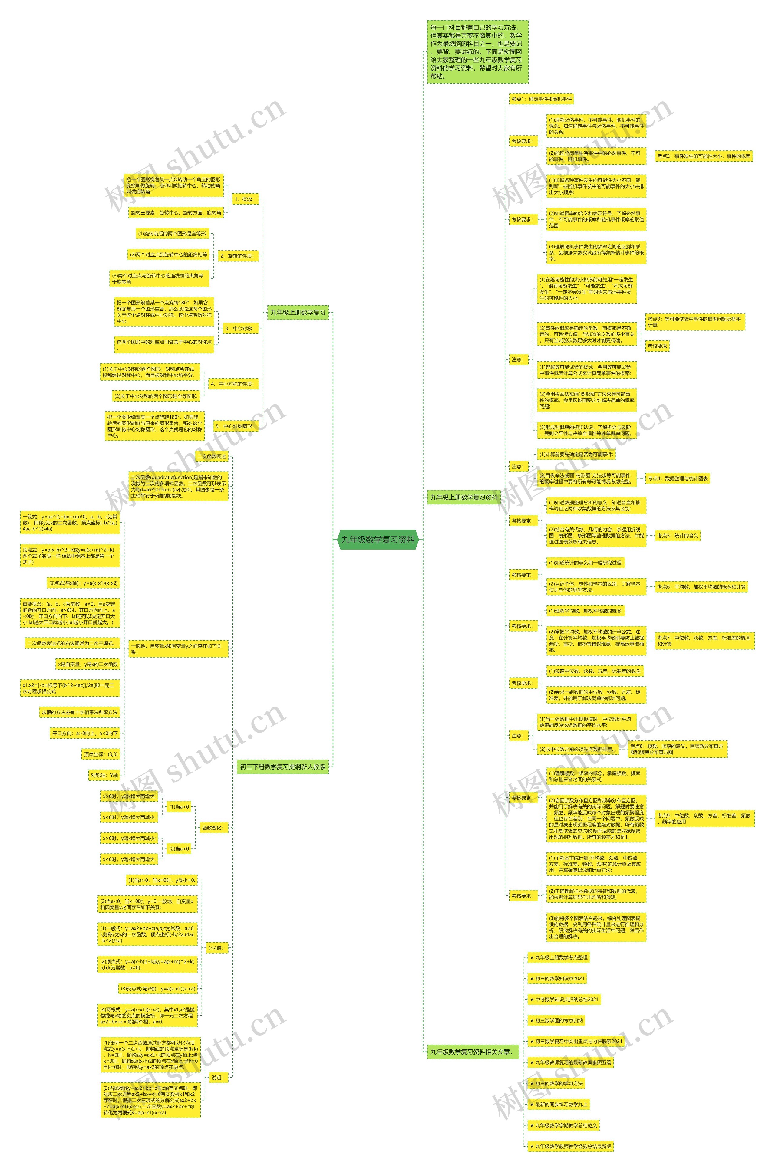 九年级数学复习资料思维导图高清图 九年级数学复习资料思维导图