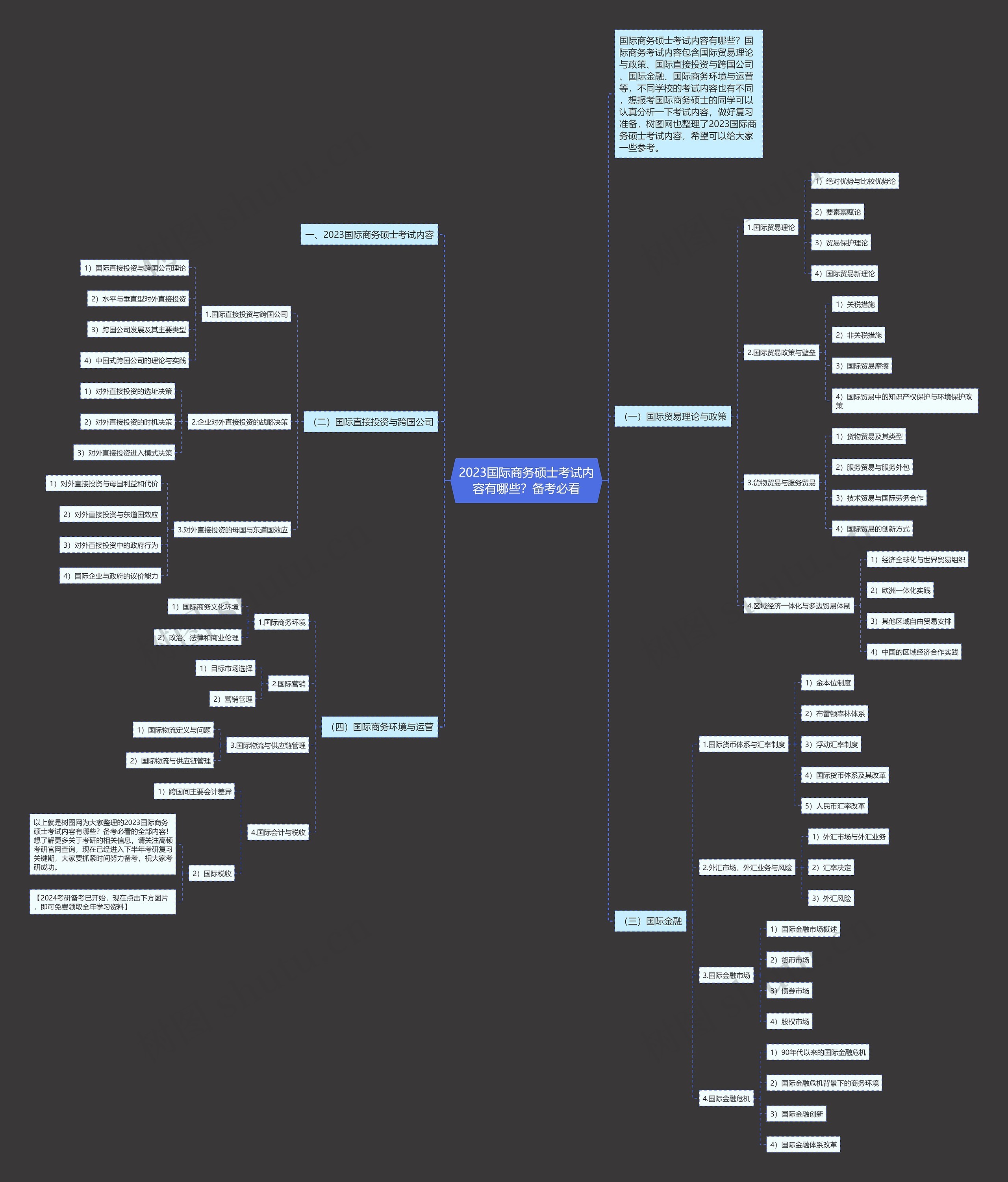 2023国际商务硕士考试内容有哪些？备考必看思维导图